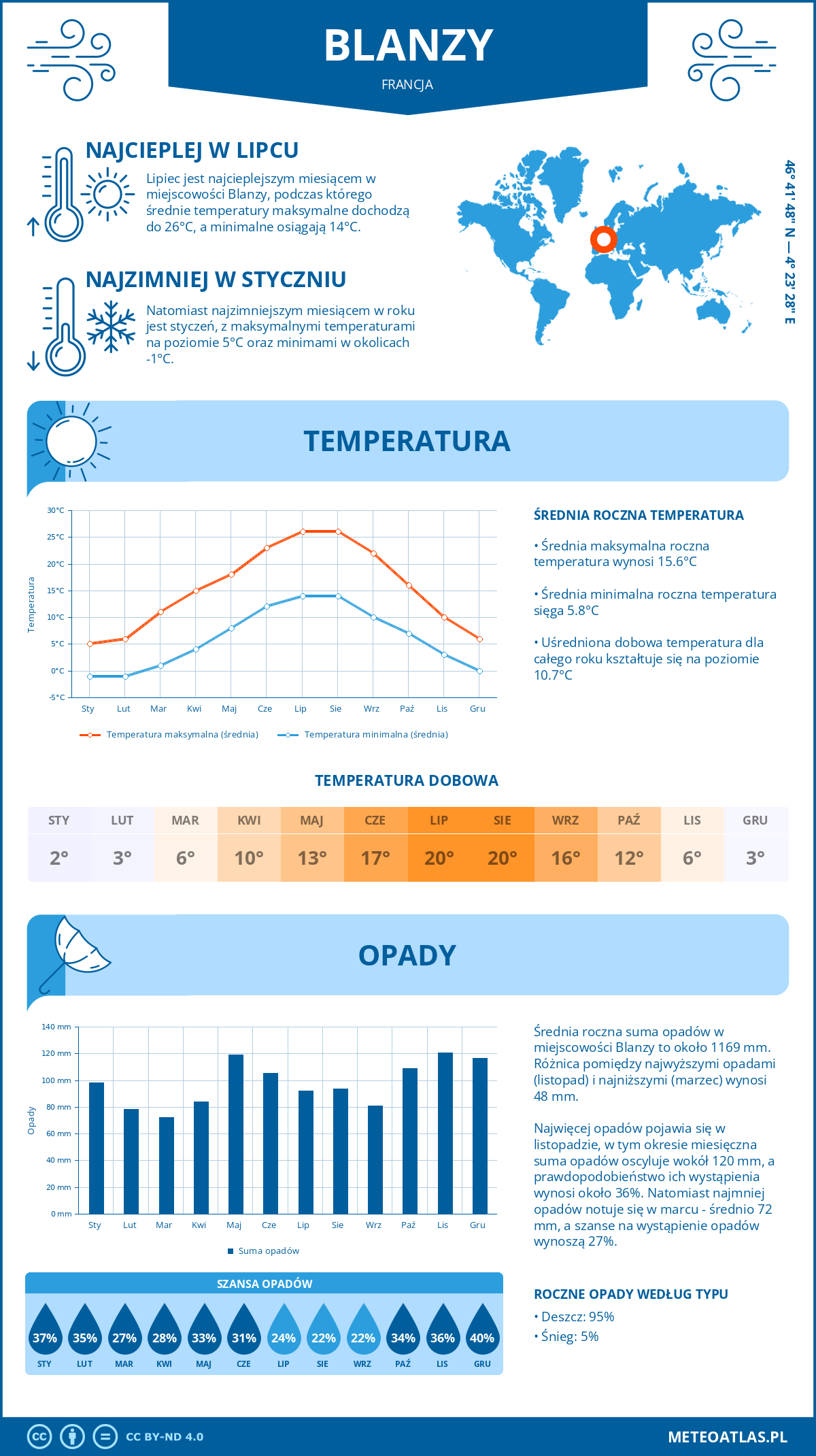 Pogoda Blanzy (Francja). Temperatura oraz opady.