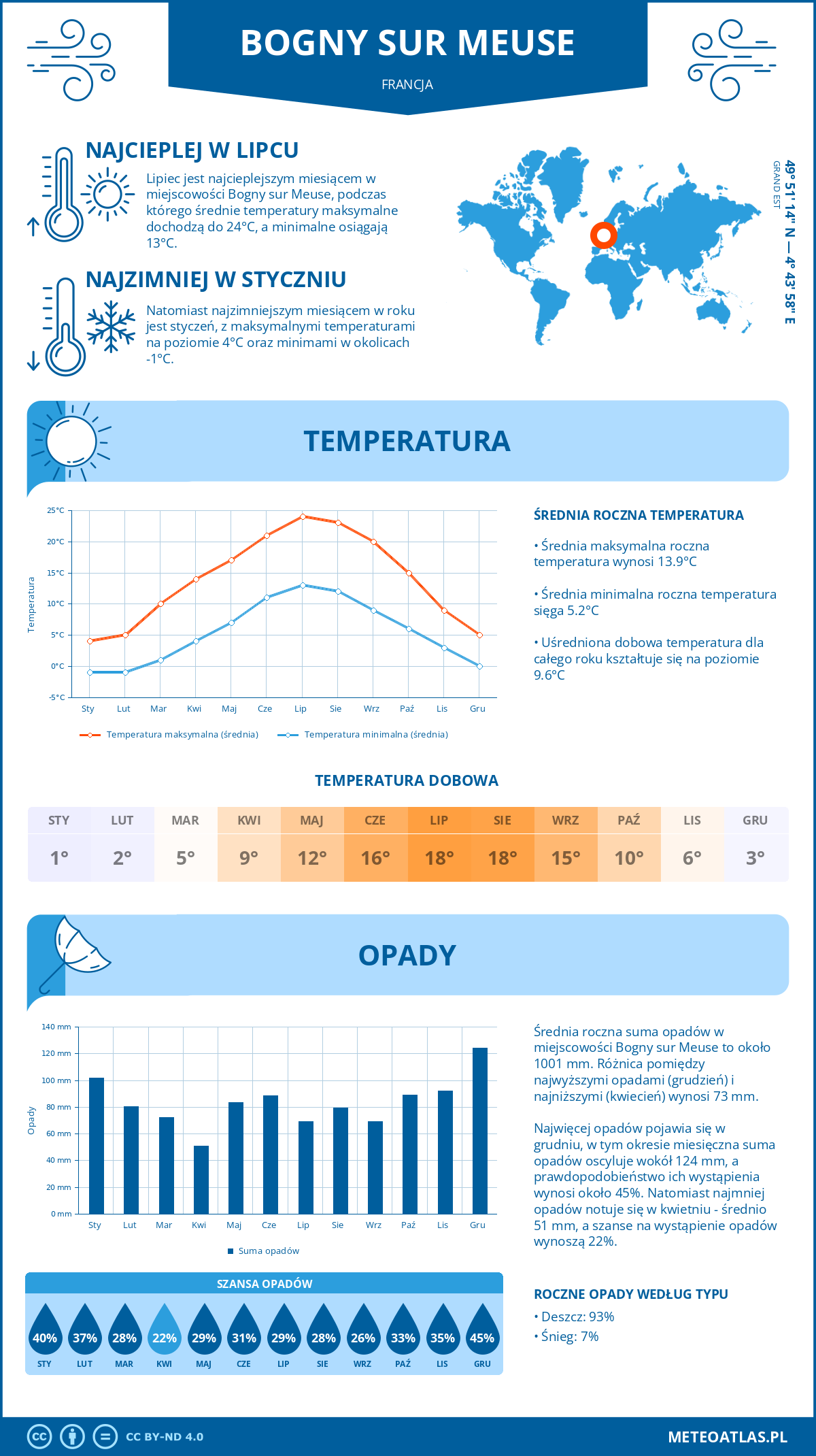 Pogoda Bogny sur Meuse (Francja). Temperatura oraz opady.