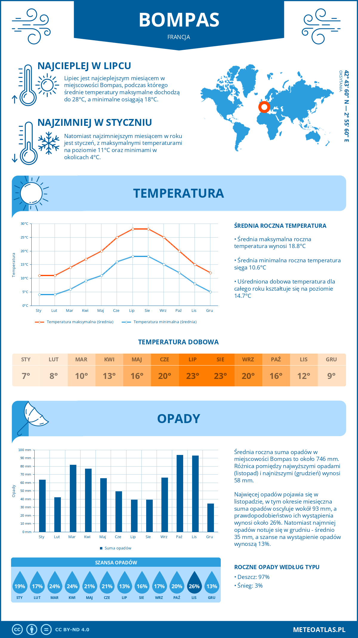 Infografika: Bompas (Francja) – miesięczne temperatury i opady z wykresami rocznych trendów pogodowych