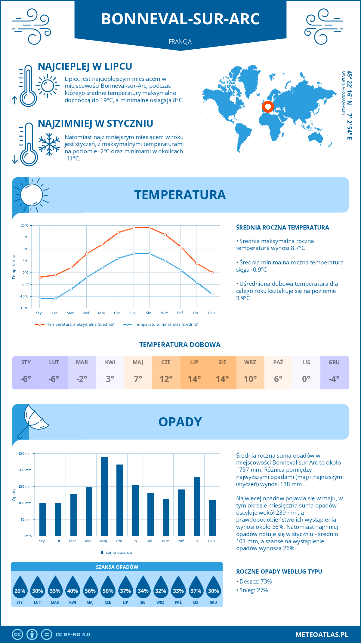 Pogoda Bonneval-sur-Arc (Francja). Temperatura oraz opady.