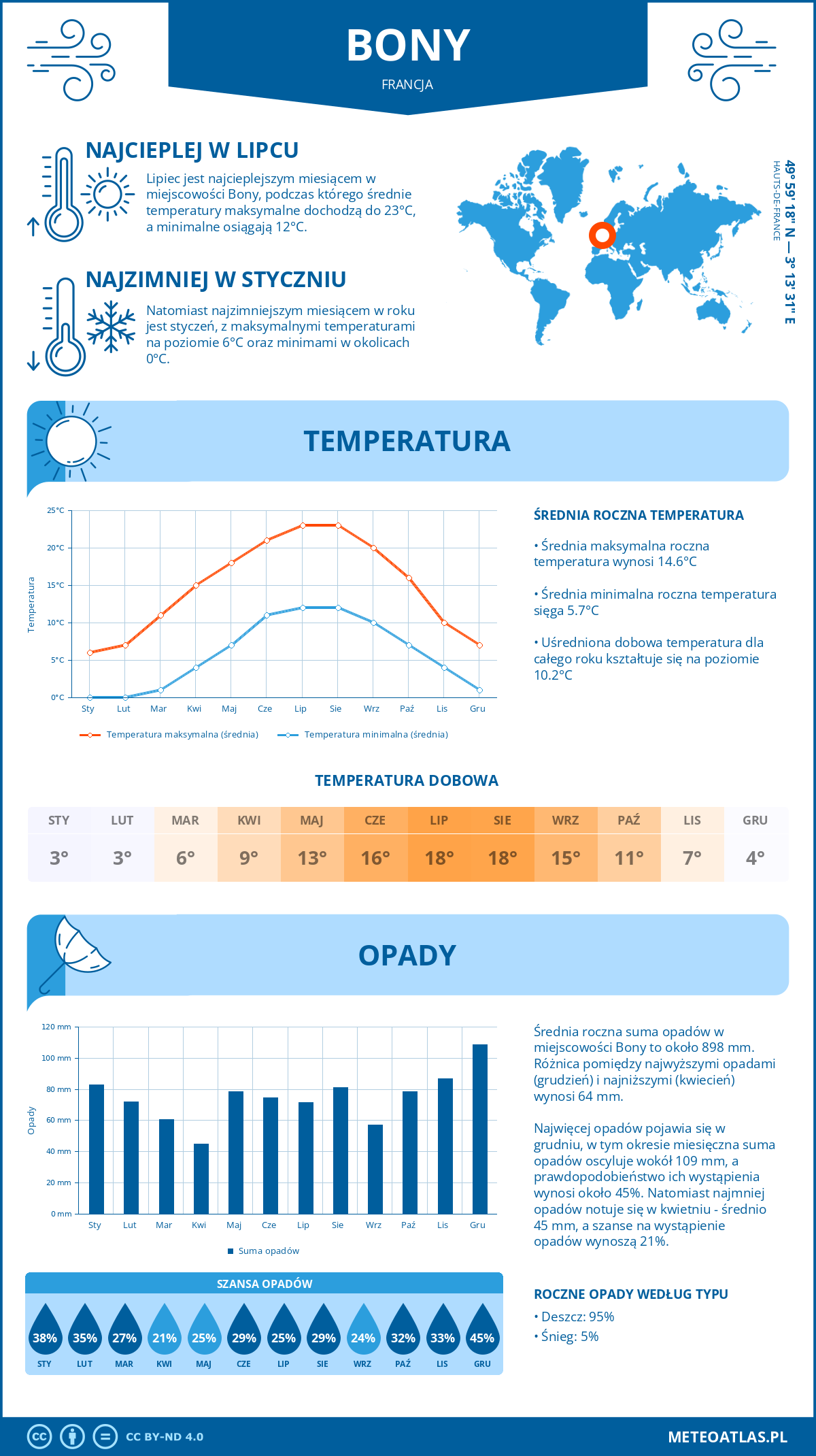 Pogoda Bony (Francja). Temperatura oraz opady.