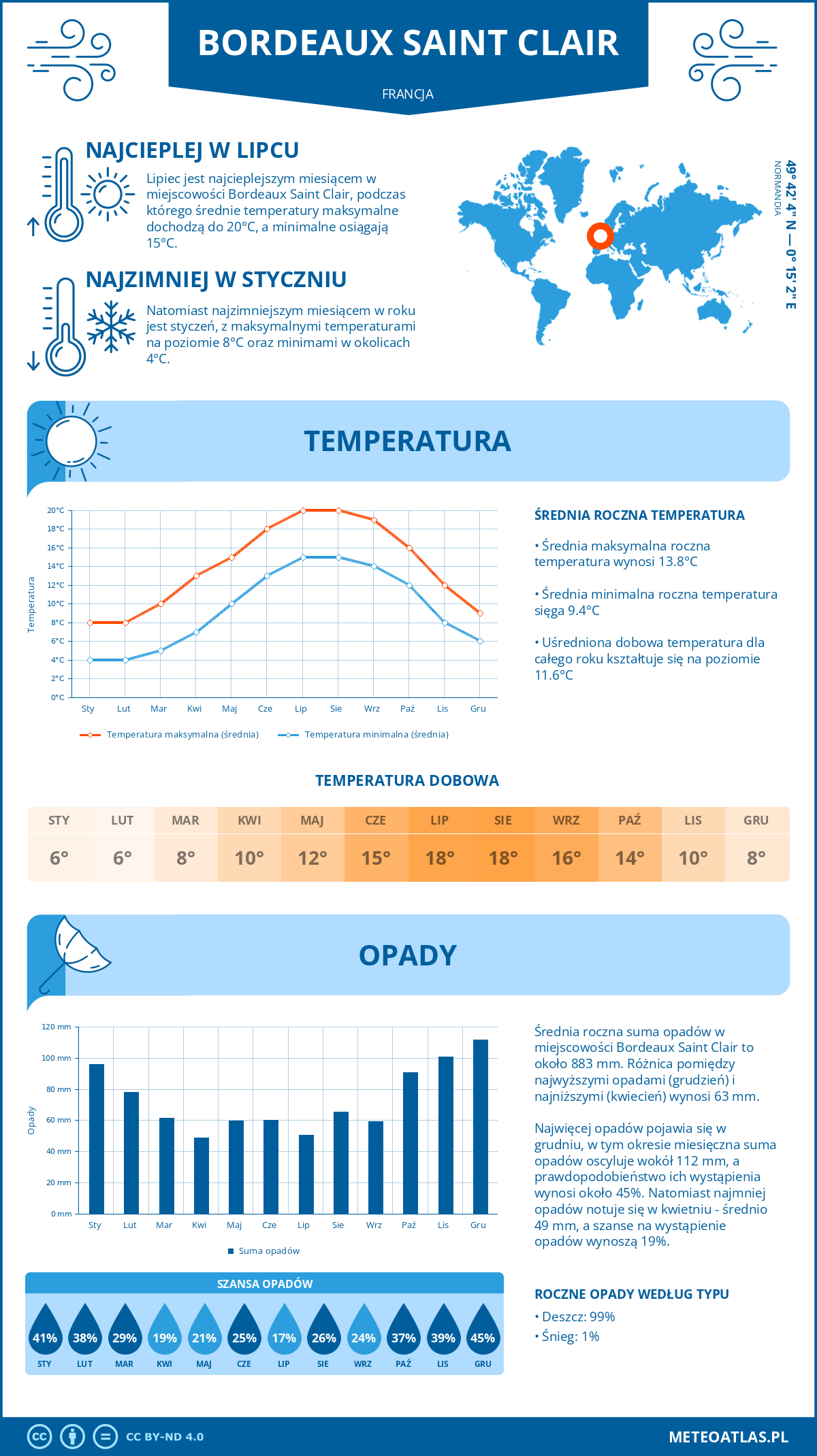 Infografika: Bordeaux Saint Clair (Francja) – miesięczne temperatury i opady z wykresami rocznych trendów pogodowych