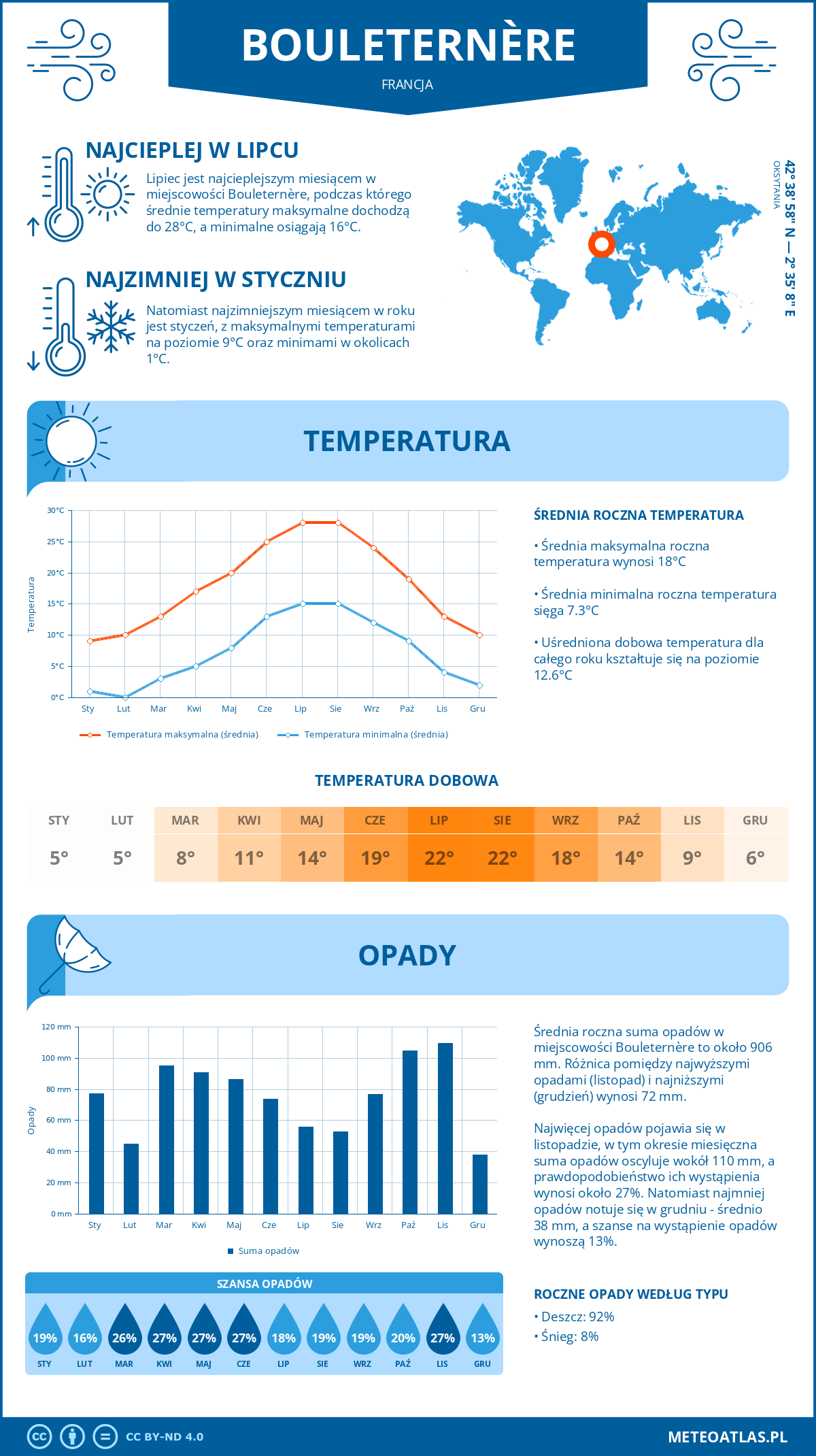 Infografika: Bouleternère (Francja) – miesięczne temperatury i opady z wykresami rocznych trendów pogodowych