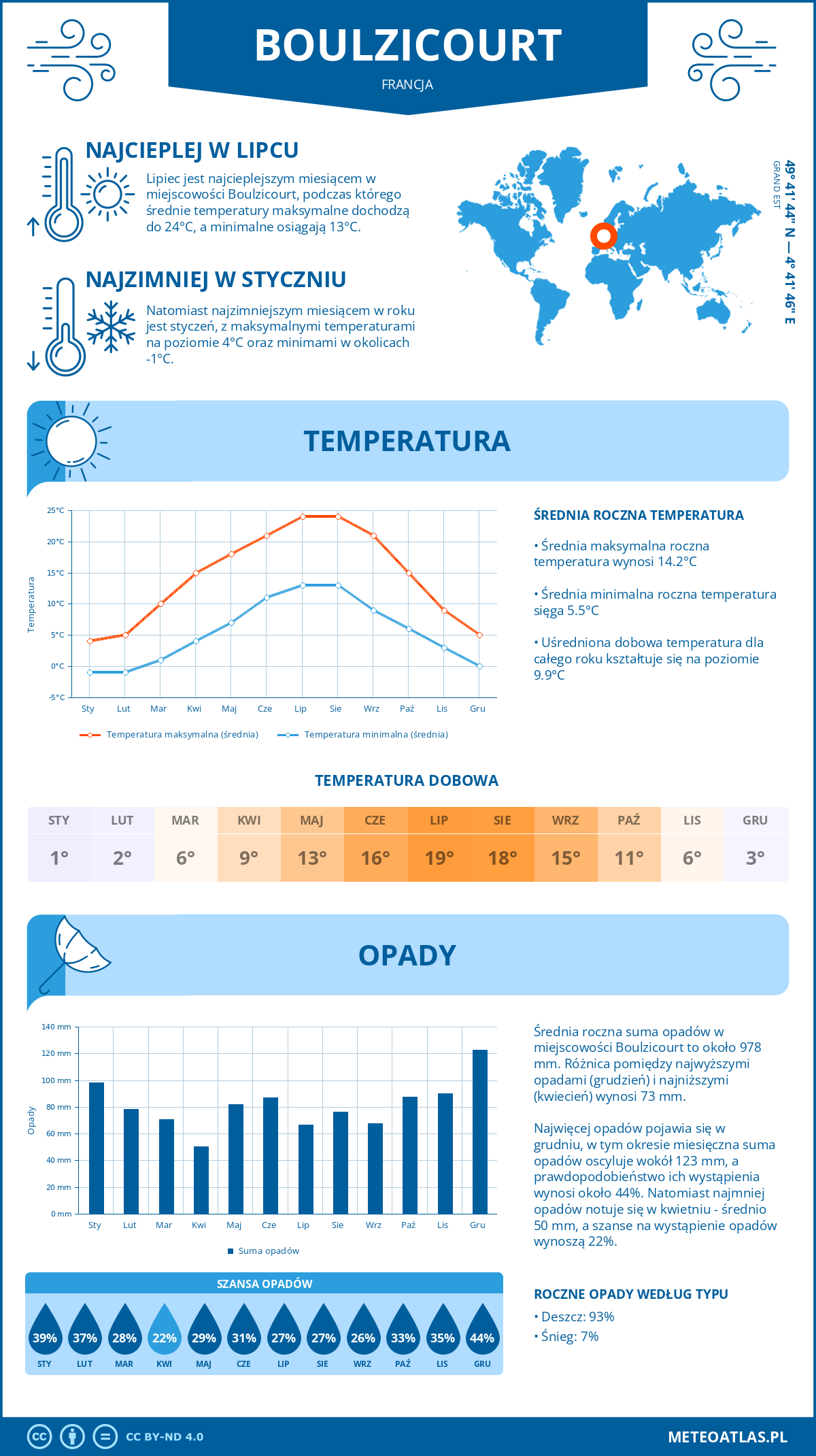 Infografika: Boulzicourt (Francja) – miesięczne temperatury i opady z wykresami rocznych trendów pogodowych