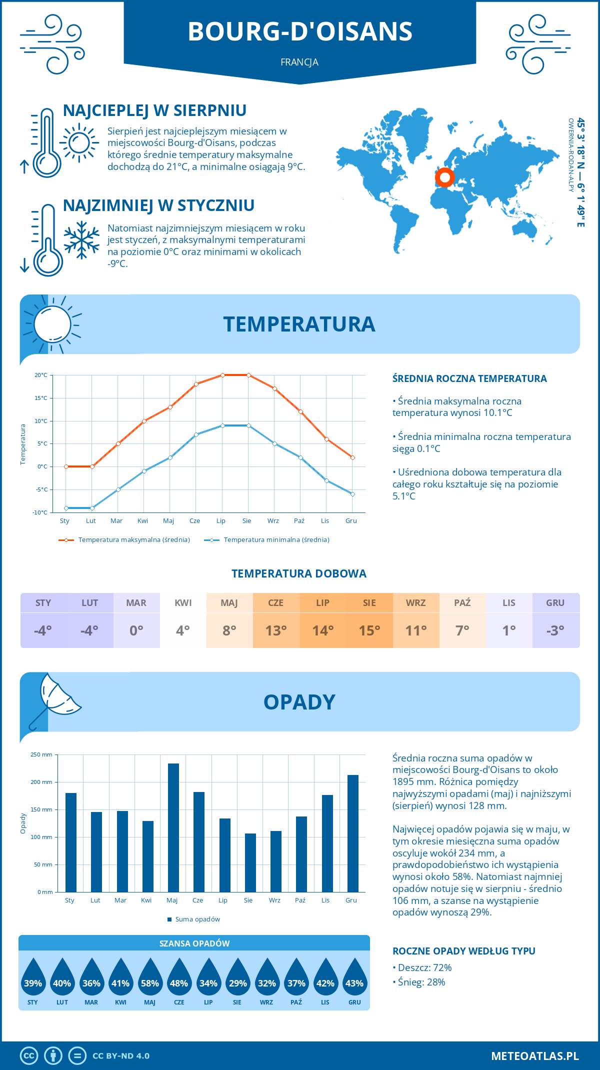 Pogoda Bourg-d'Oisans (Francja). Temperatura oraz opady.