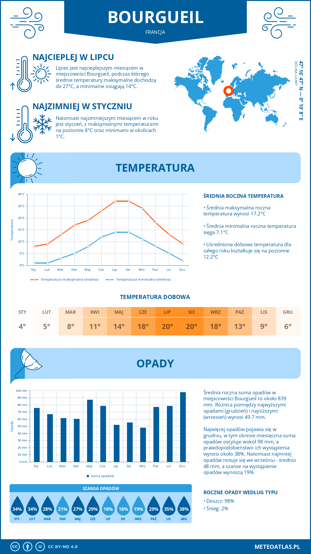 Infografika: Bourgueil (Francja) – miesięczne temperatury i opady z wykresami rocznych trendów pogodowych