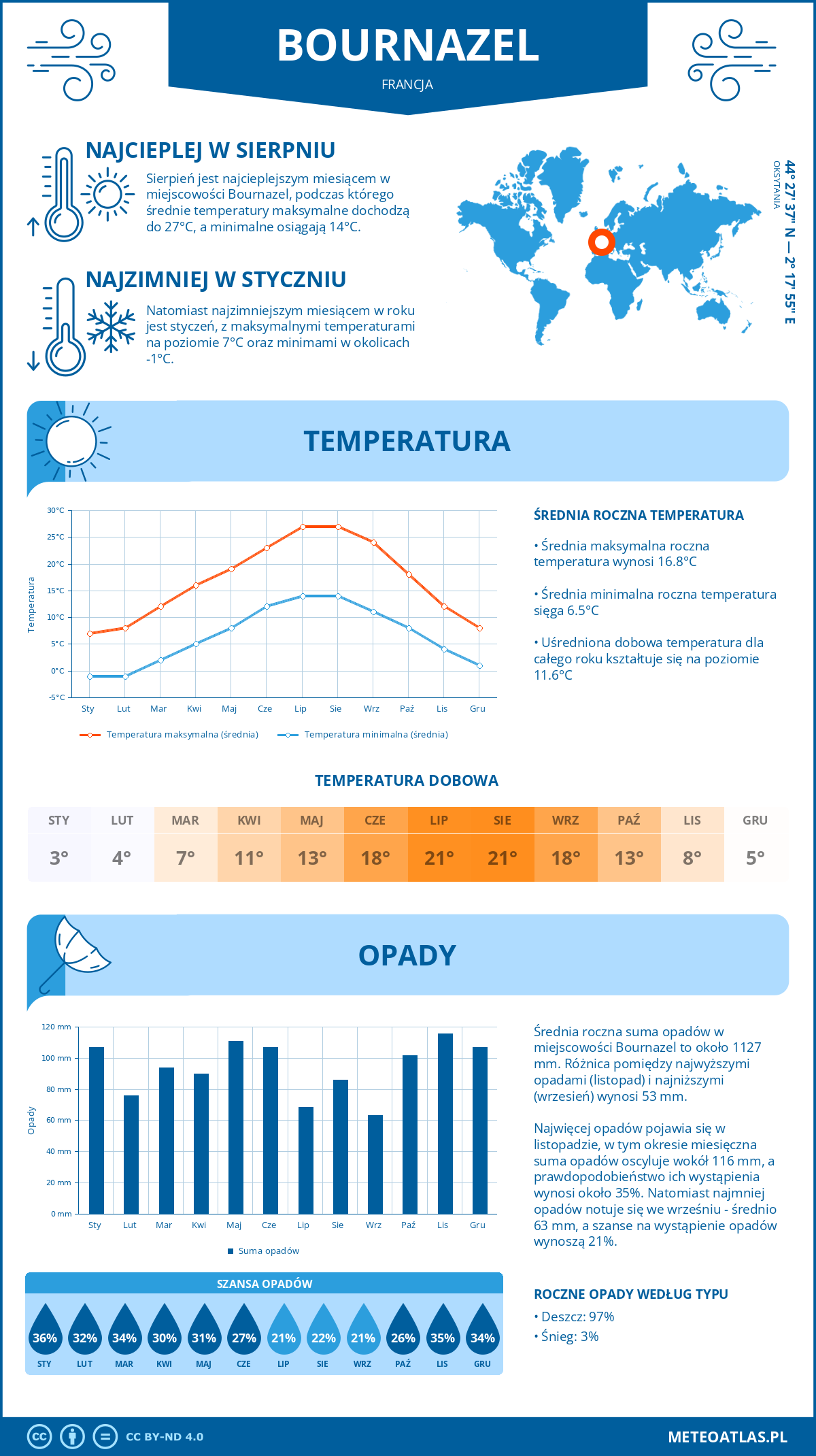 Infografika: Bournazel (Francja) – miesięczne temperatury i opady z wykresami rocznych trendów pogodowych