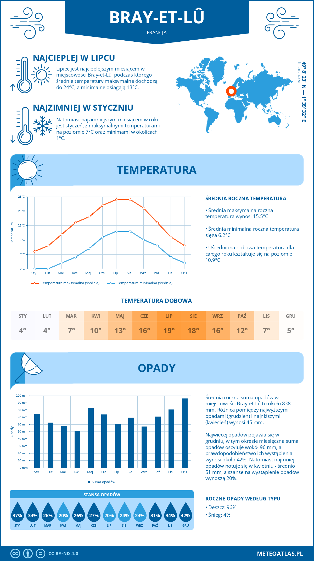 Infografika: Bray-et-Lû (Francja) – miesięczne temperatury i opady z wykresami rocznych trendów pogodowych