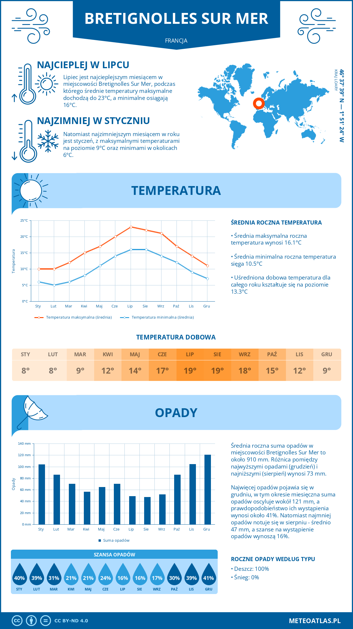 Pogoda Bretignolles Sur Mer (Francja). Temperatura oraz opady.