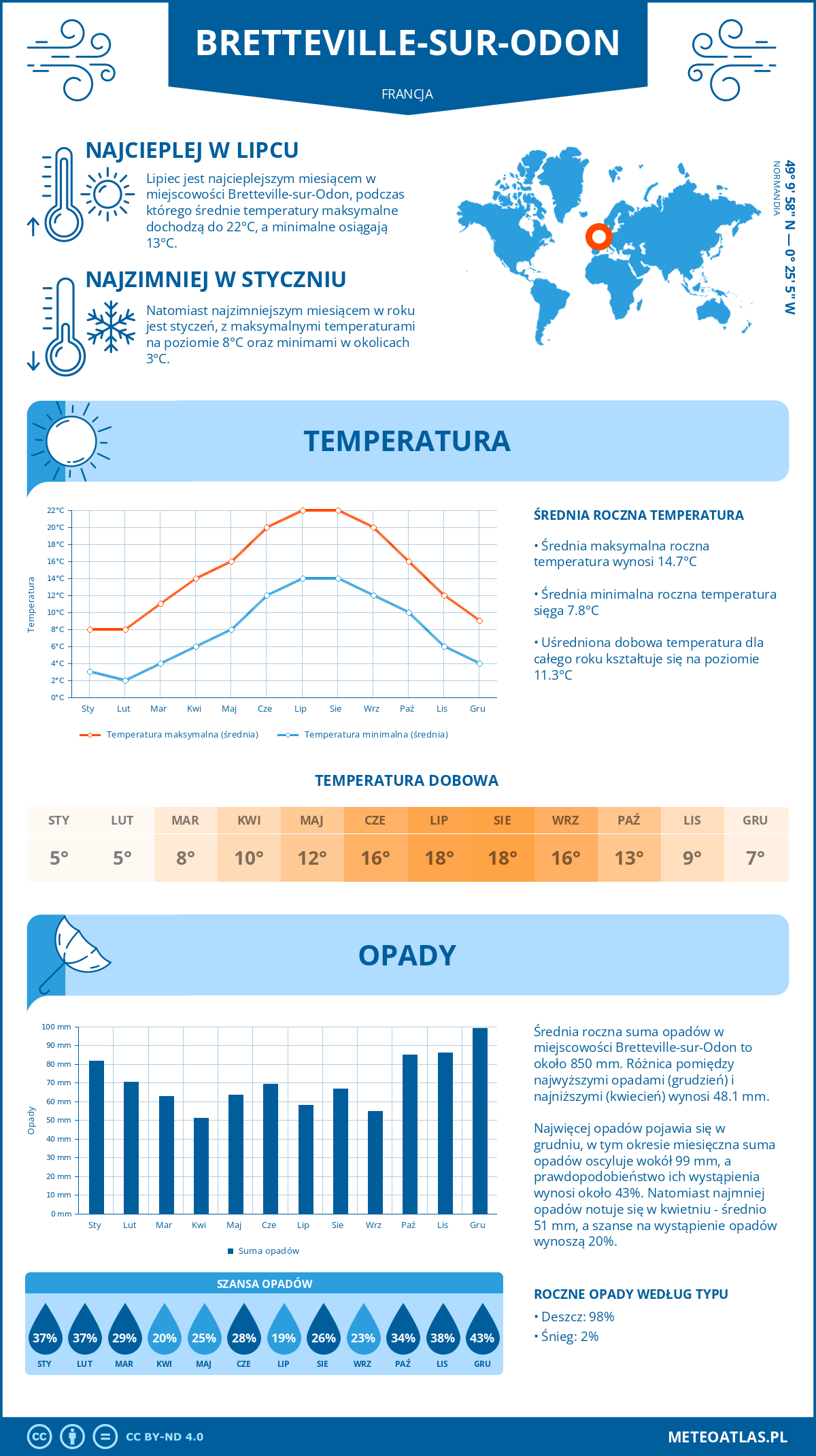 Infografika: Bretteville-sur-Odon (Francja) – miesięczne temperatury i opady z wykresami rocznych trendów pogodowych