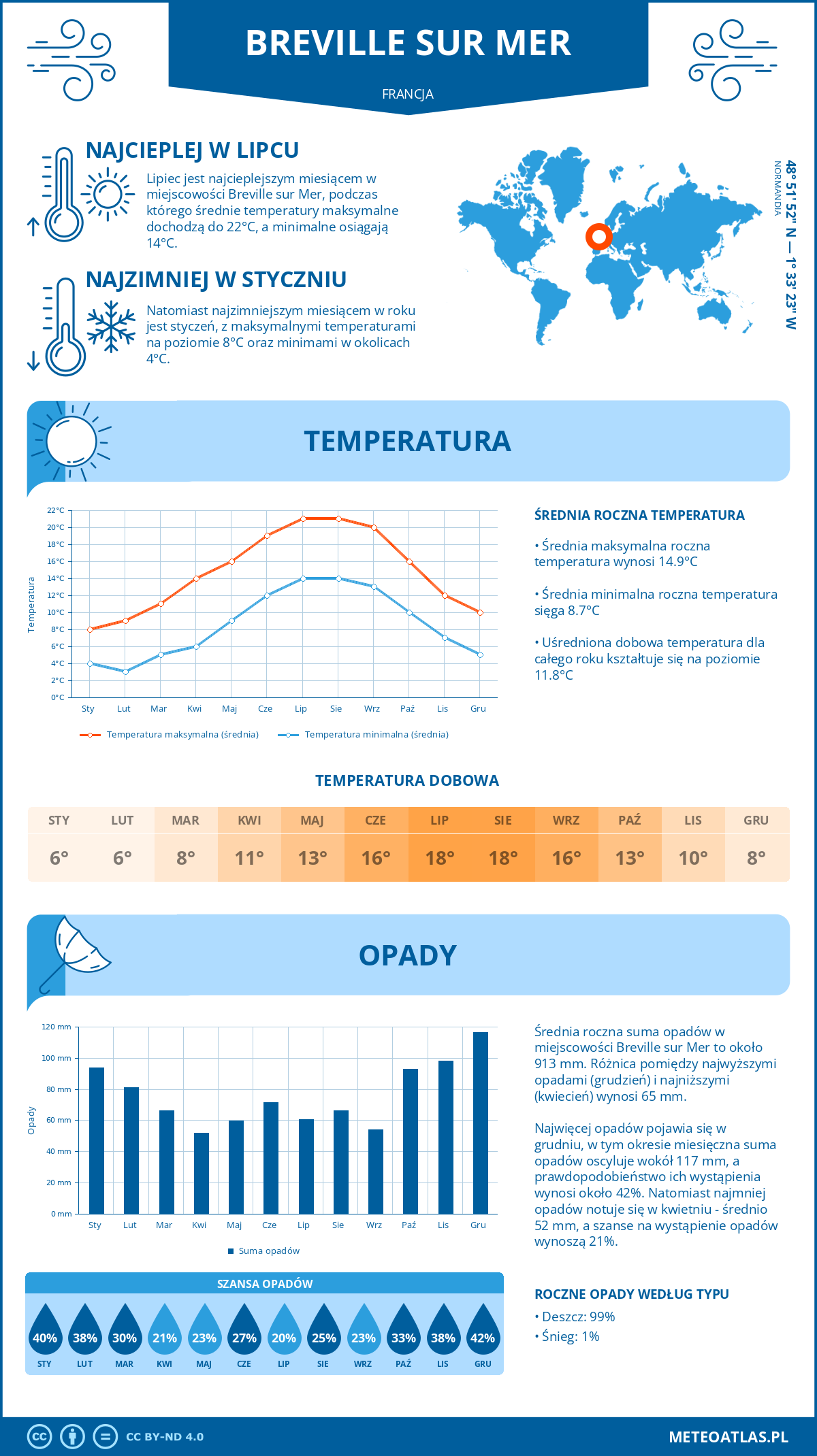 Infografika: Breville sur Mer (Francja) – miesięczne temperatury i opady z wykresami rocznych trendów pogodowych