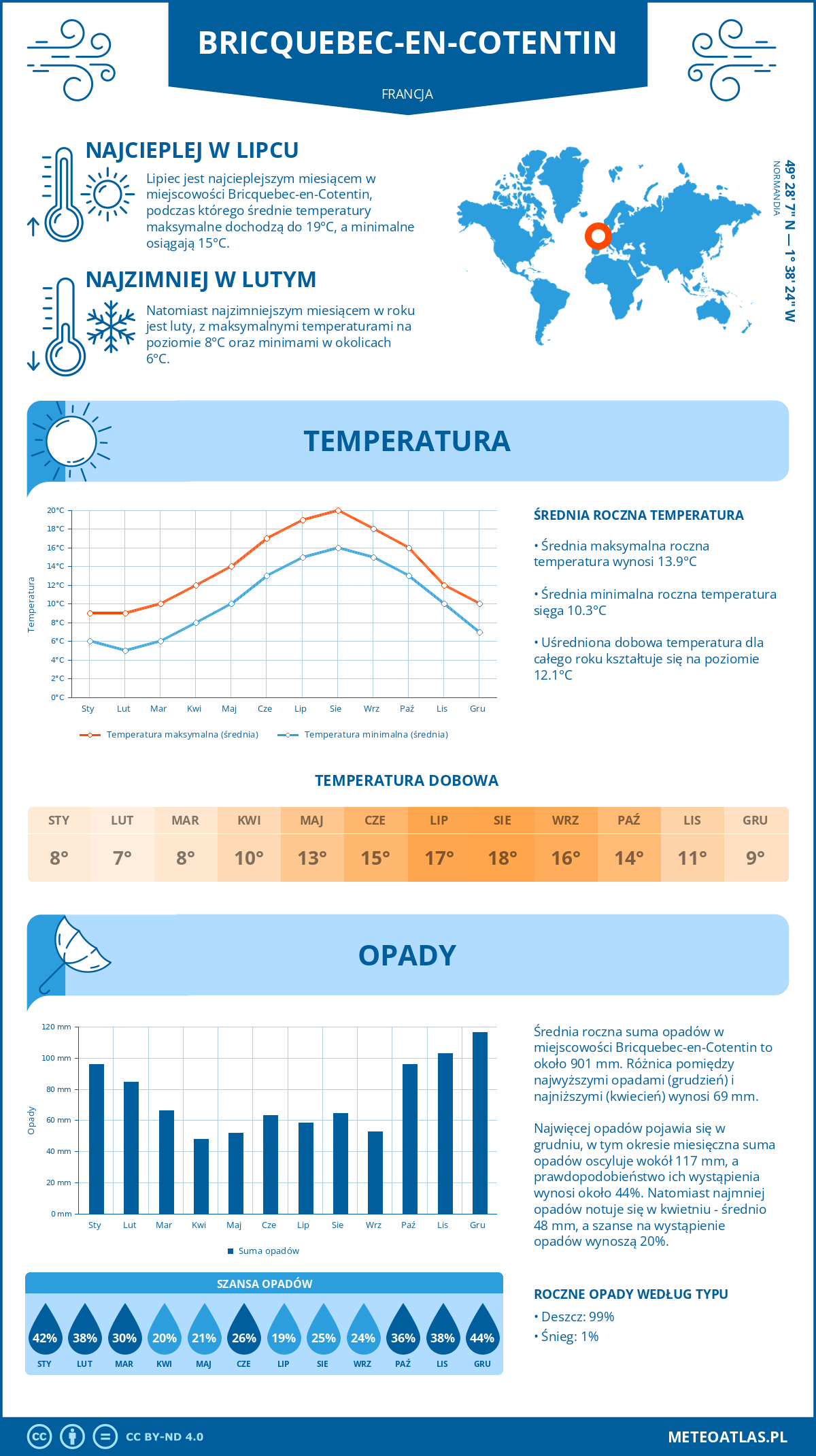 Infografika: Bricquebec-en-Cotentin (Francja) – miesięczne temperatury i opady z wykresami rocznych trendów pogodowych