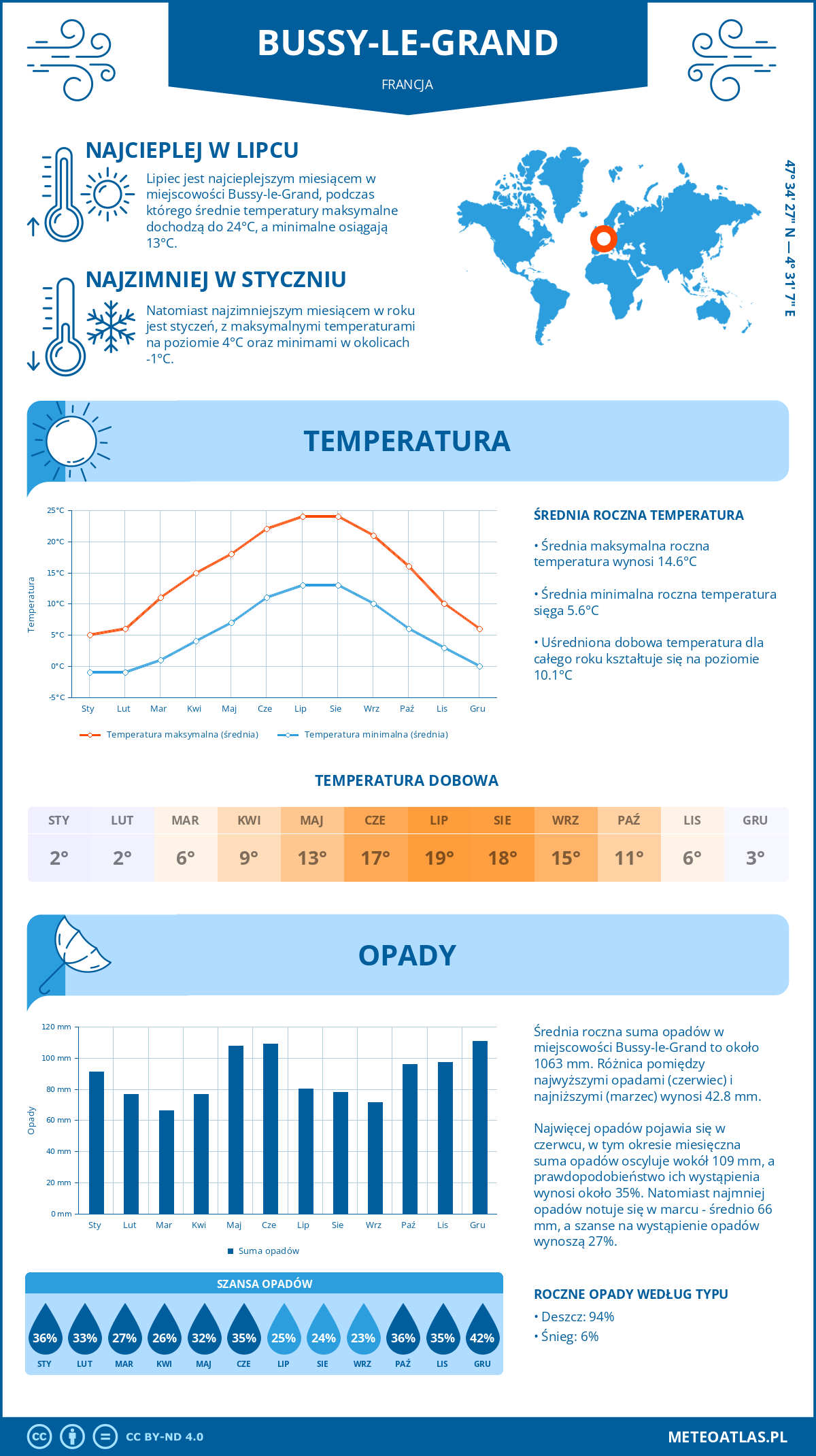 Infografika: Bussy-le-Grand (Francja) – miesięczne temperatury i opady z wykresami rocznych trendów pogodowych