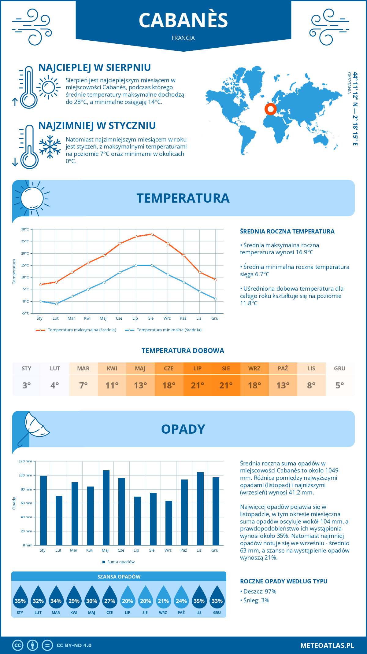 Pogoda Cabanès (Francja). Temperatura oraz opady.