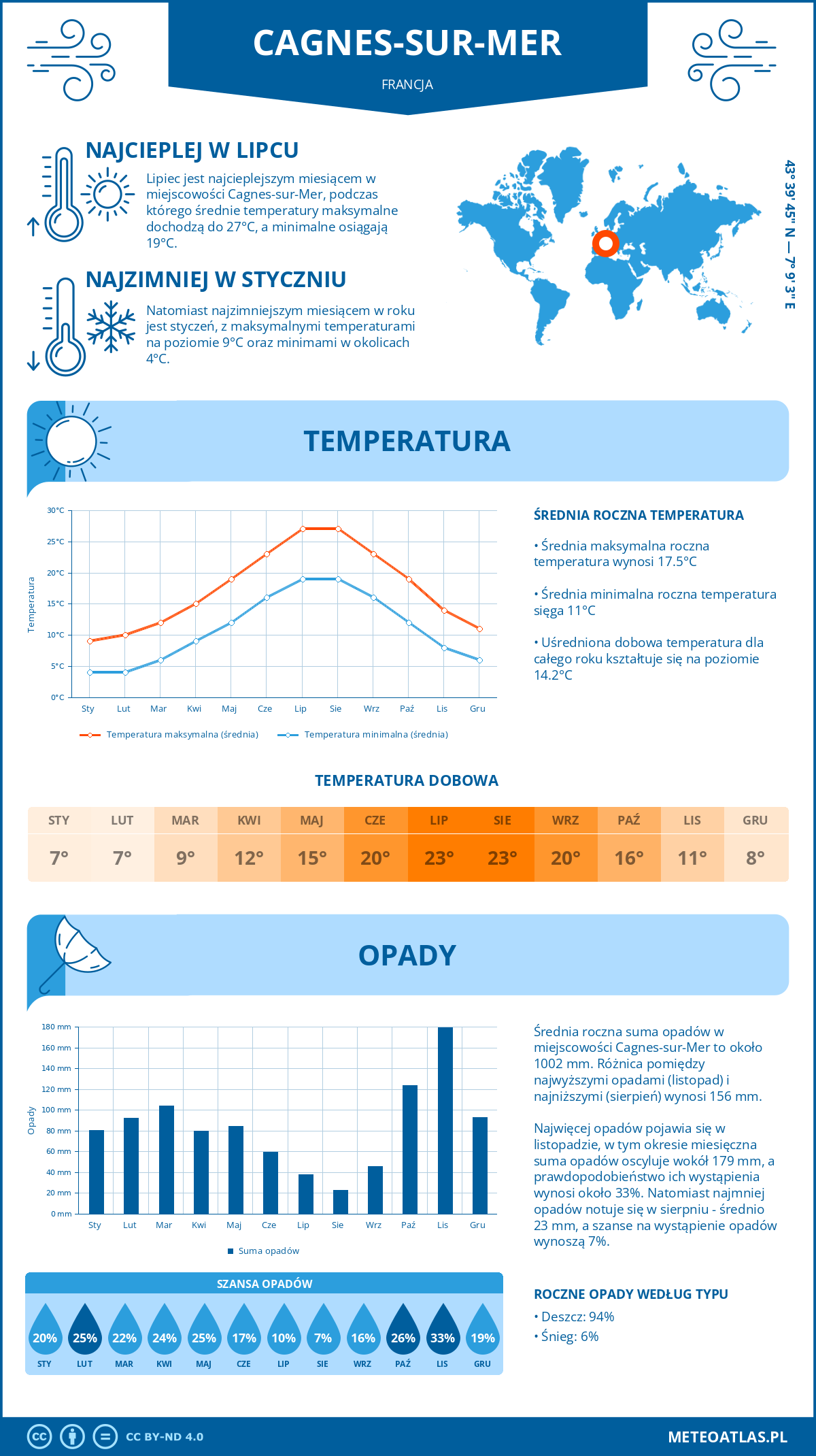 Infografika: Cagnes-sur-Mer (Francja) – miesięczne temperatury i opady z wykresami rocznych trendów pogodowych