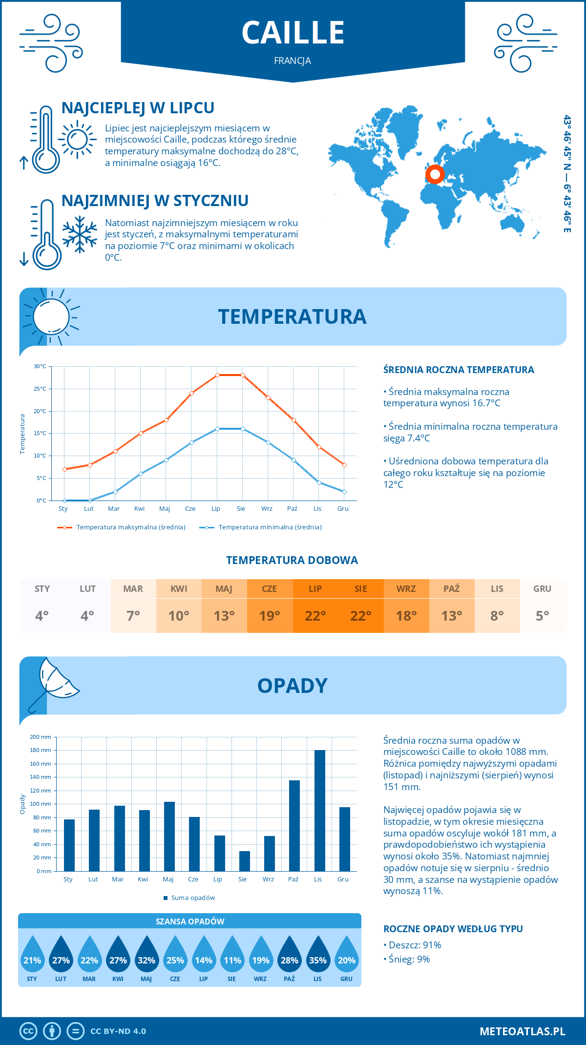 Infografika: Caille (Francja) – miesięczne temperatury i opady z wykresami rocznych trendów pogodowych