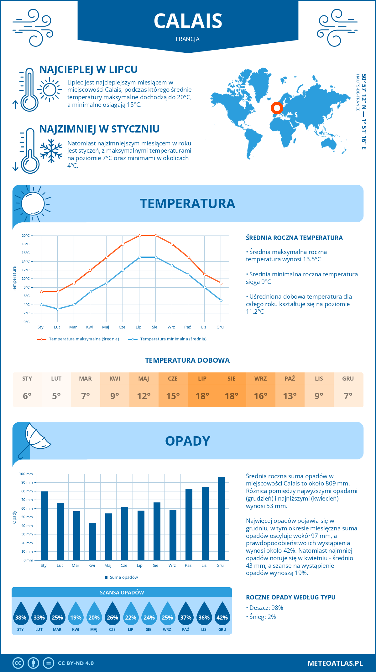 Infografika: Calais (Francja) – miesięczne temperatury i opady z wykresami rocznych trendów pogodowych