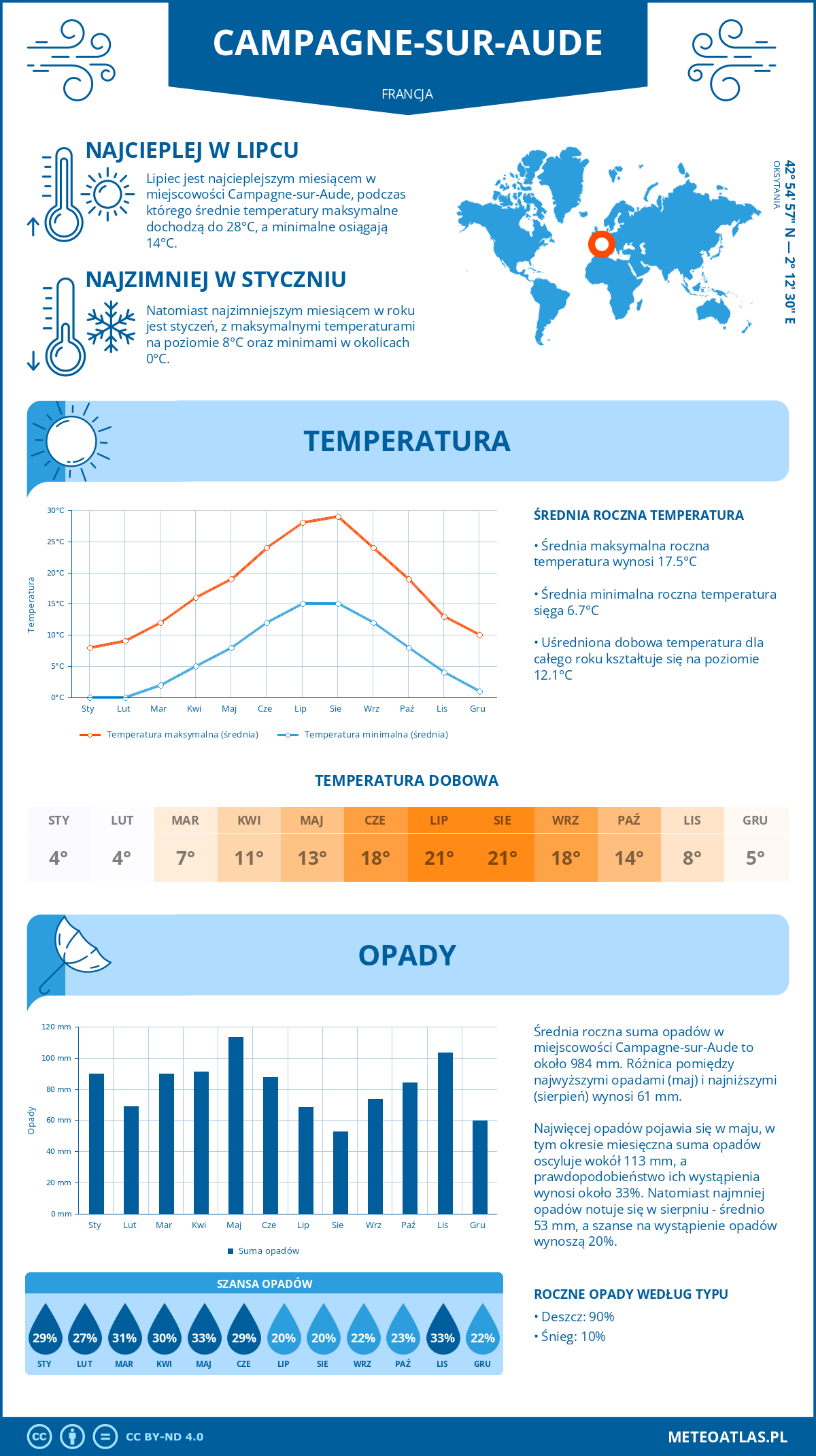 Infografika: Campagne-sur-Aude (Francja) – miesięczne temperatury i opady z wykresami rocznych trendów pogodowych