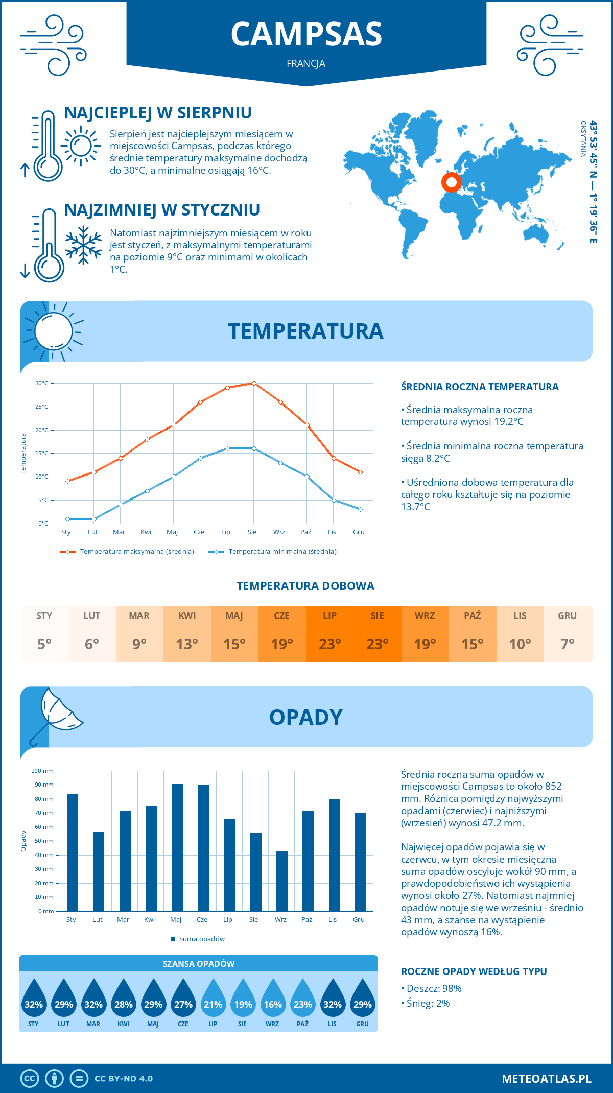 Infografika: Campsas (Francja) – miesięczne temperatury i opady z wykresami rocznych trendów pogodowych