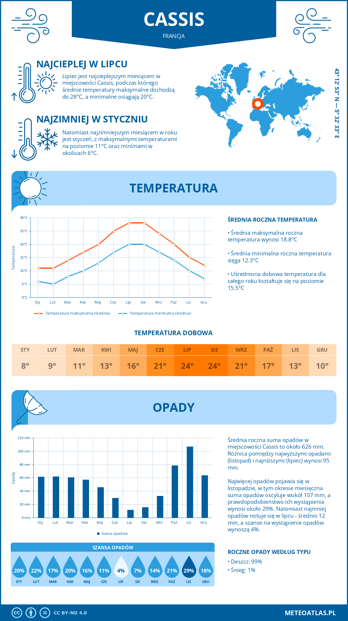 Infografika: Cassis (Francja) – miesięczne temperatury i opady z wykresami rocznych trendów pogodowych