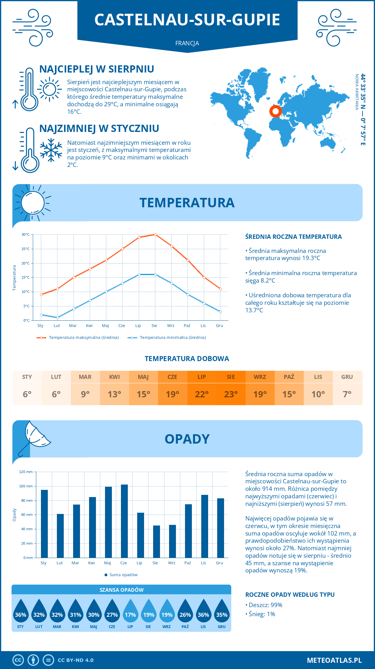 Infografika: Castelnau-sur-Gupie (Francja) – miesięczne temperatury i opady z wykresami rocznych trendów pogodowych