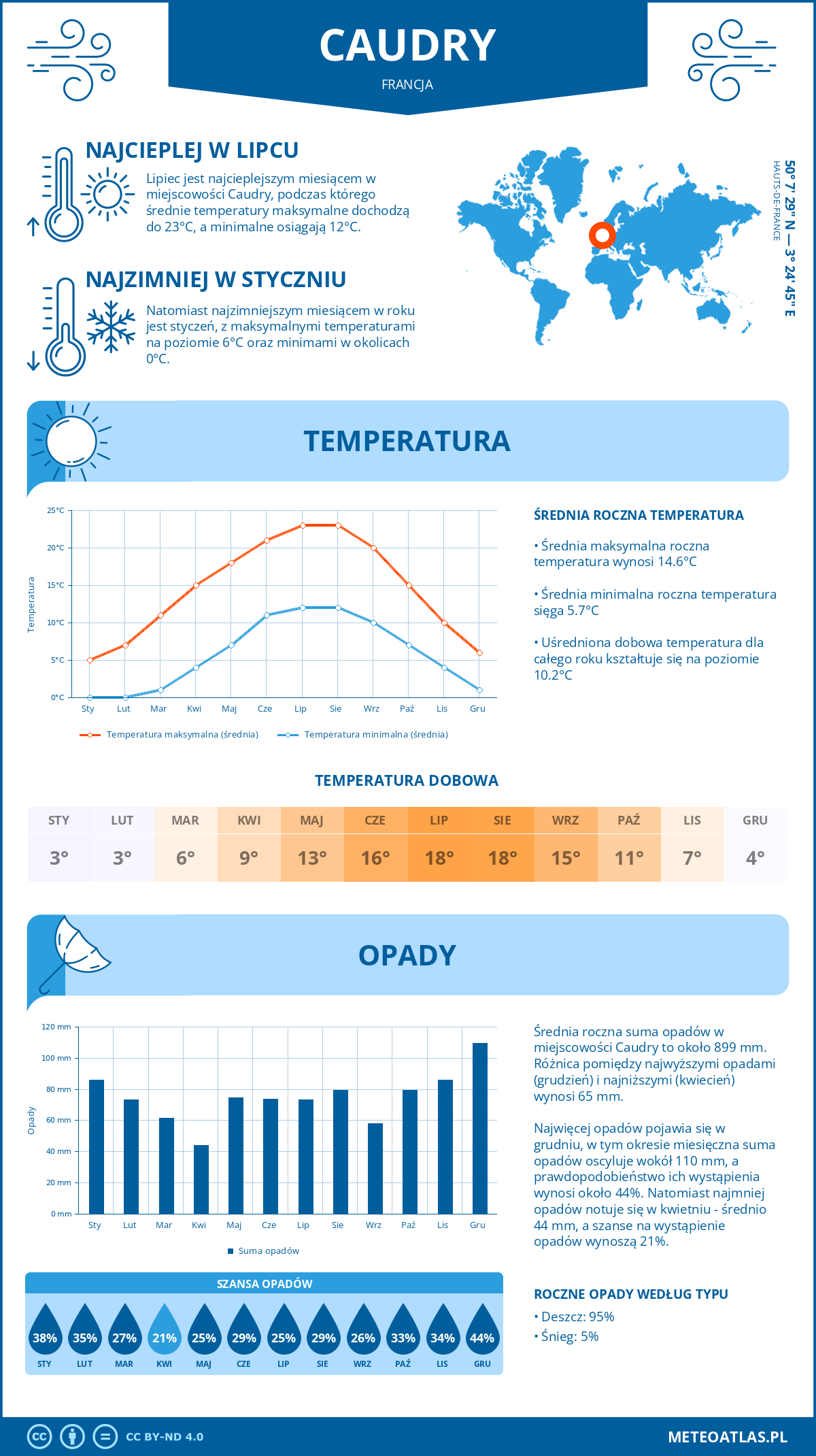 Pogoda Caudry (Francja). Temperatura oraz opady.