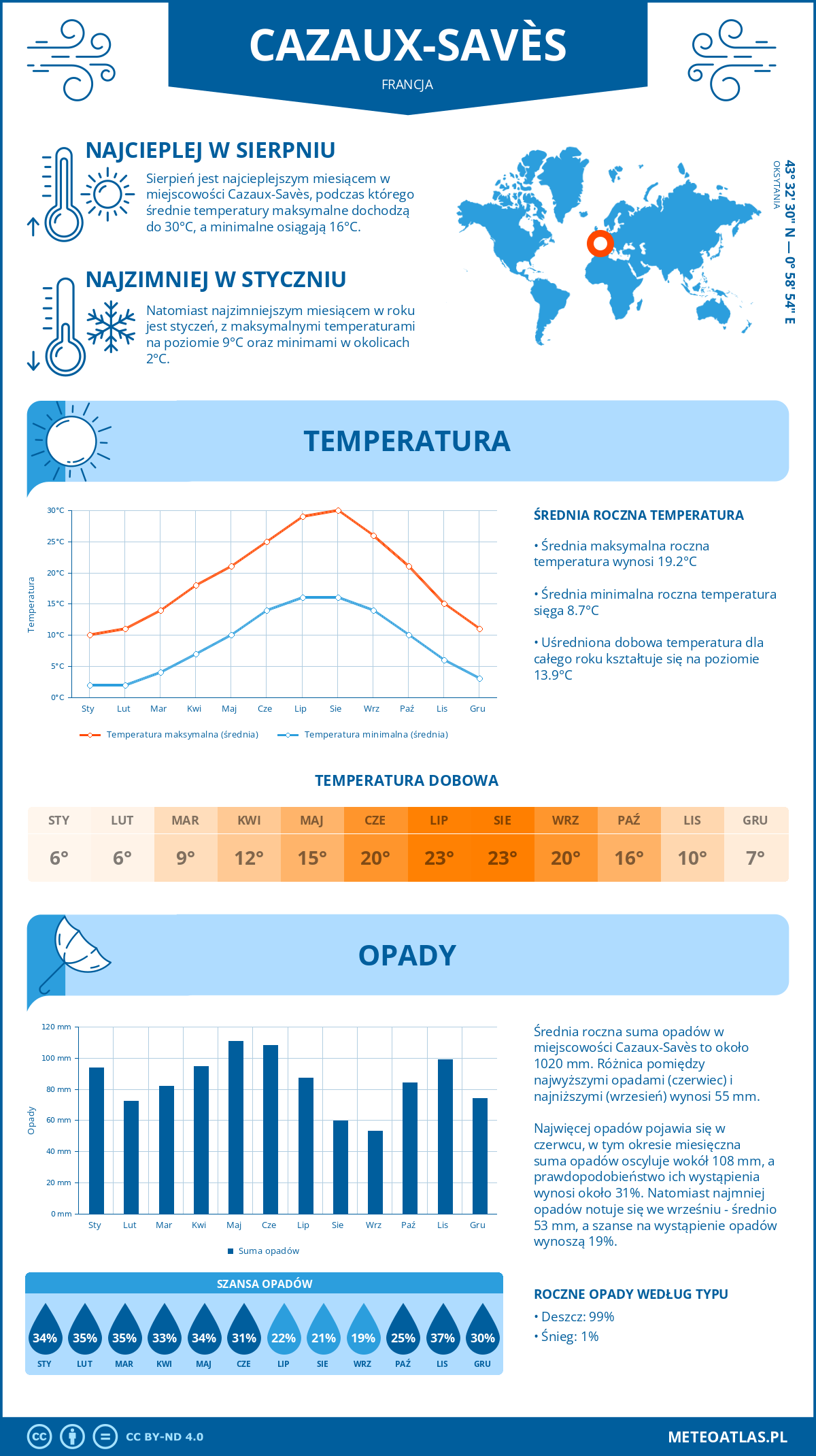 Infografika: Cazaux-Savès (Francja) – miesięczne temperatury i opady z wykresami rocznych trendów pogodowych