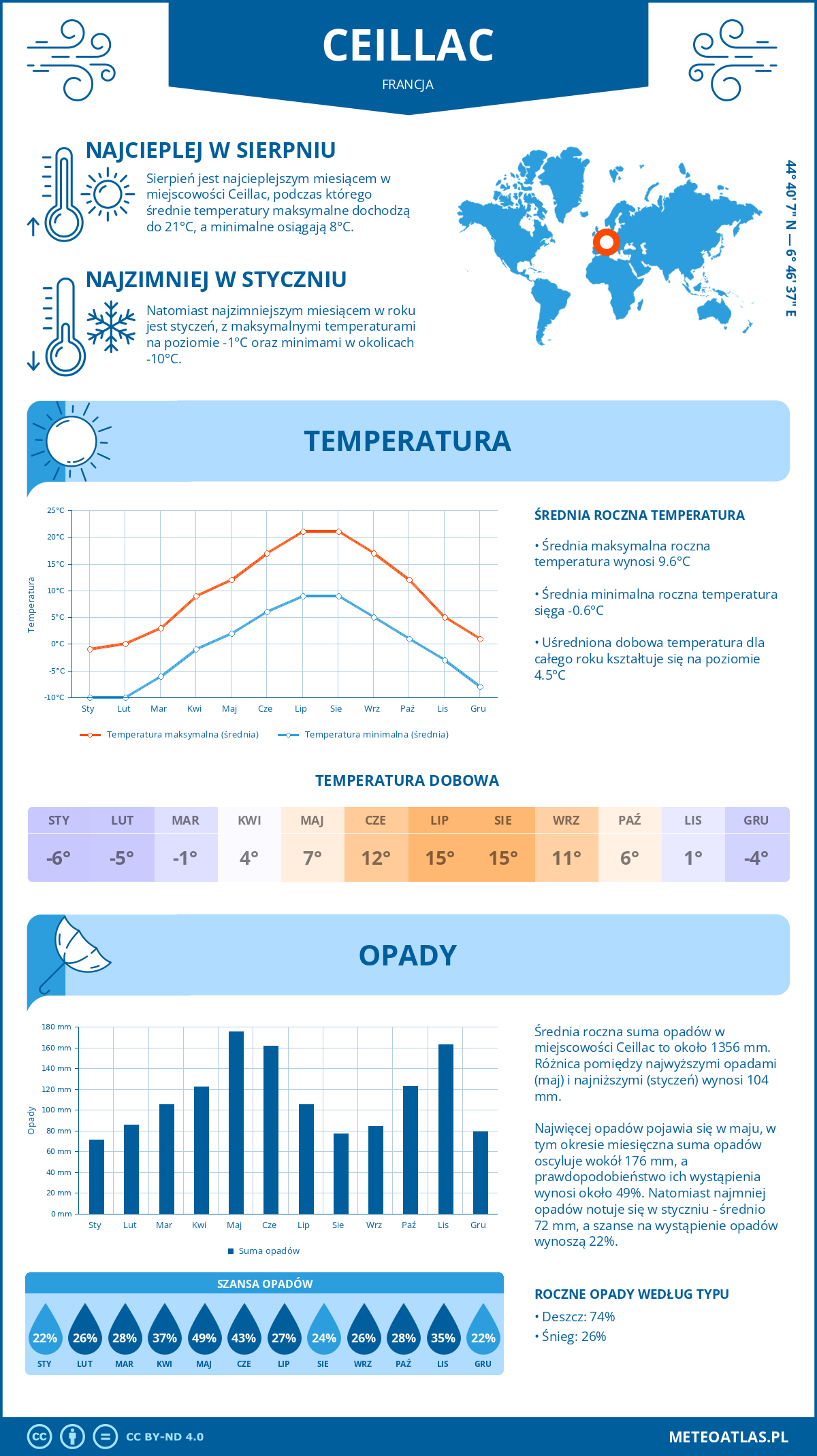 Pogoda Ceillac (Francja). Temperatura oraz opady.