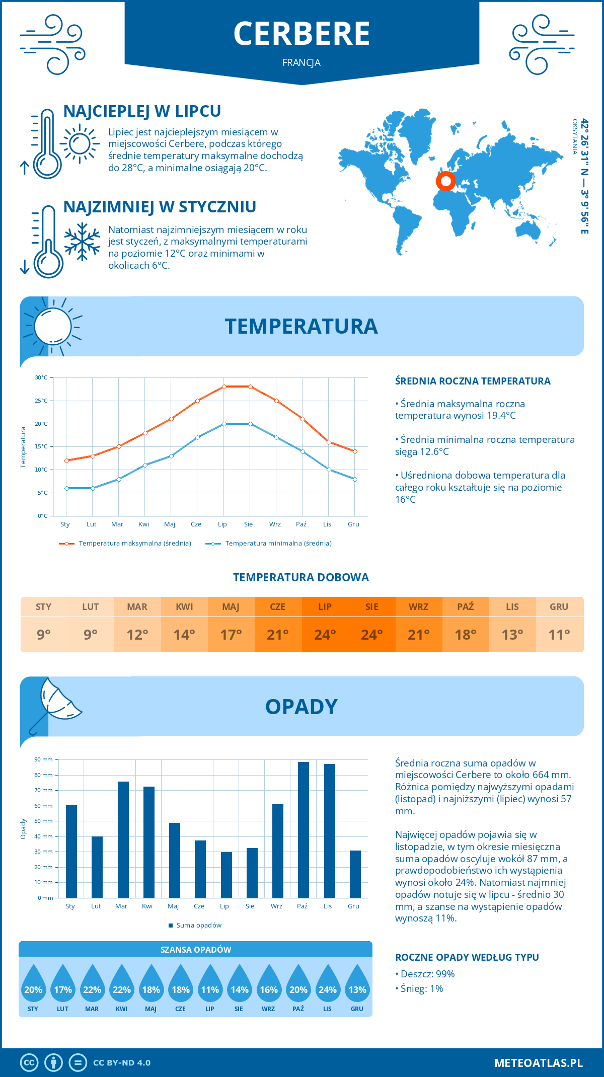 Pogoda Cerbere (Francja). Temperatura oraz opady.