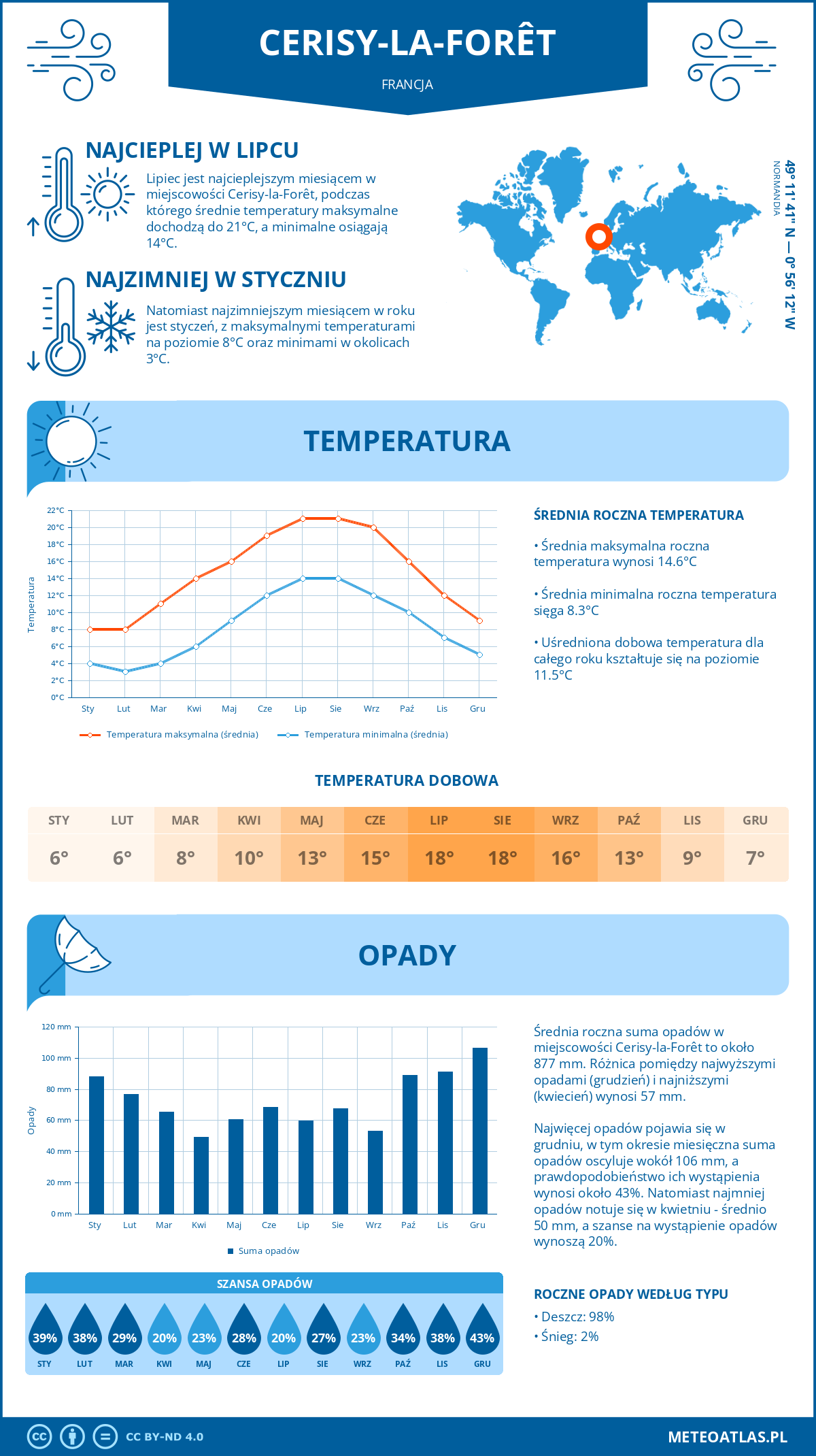 Infografika: Cerisy-la-Forêt (Francja) – miesięczne temperatury i opady z wykresami rocznych trendów pogodowych