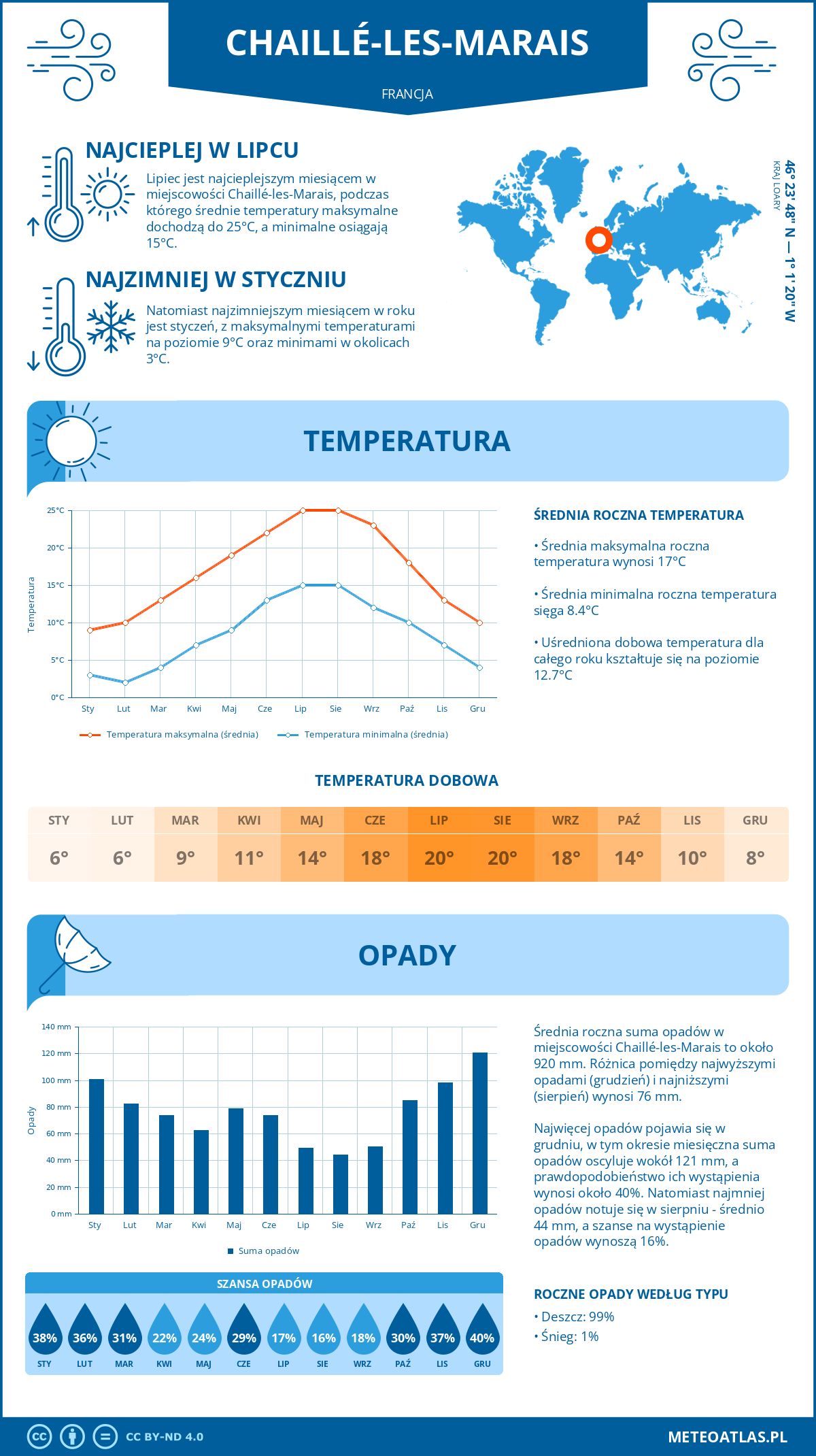 Infografika: Chaillé-les-Marais (Francja) – miesięczne temperatury i opady z wykresami rocznych trendów pogodowych