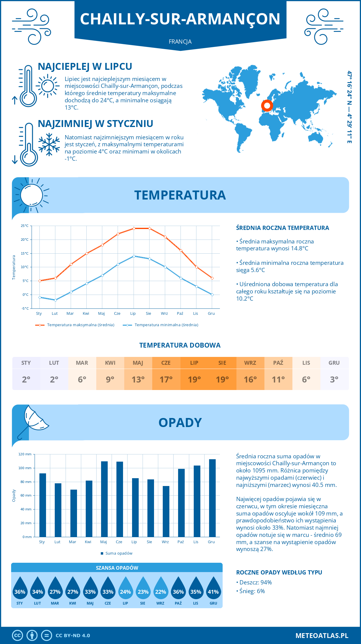 Infografika: Chailly-sur-Armançon (Francja) – miesięczne temperatury i opady z wykresami rocznych trendów pogodowych