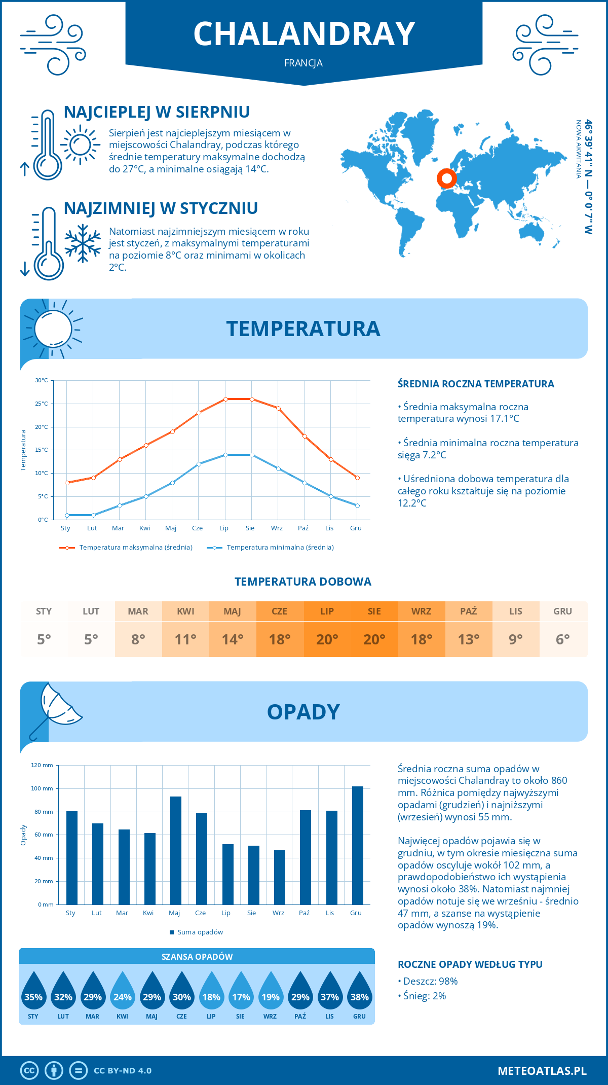 Infografika: Chalandray (Francja) – miesięczne temperatury i opady z wykresami rocznych trendów pogodowych