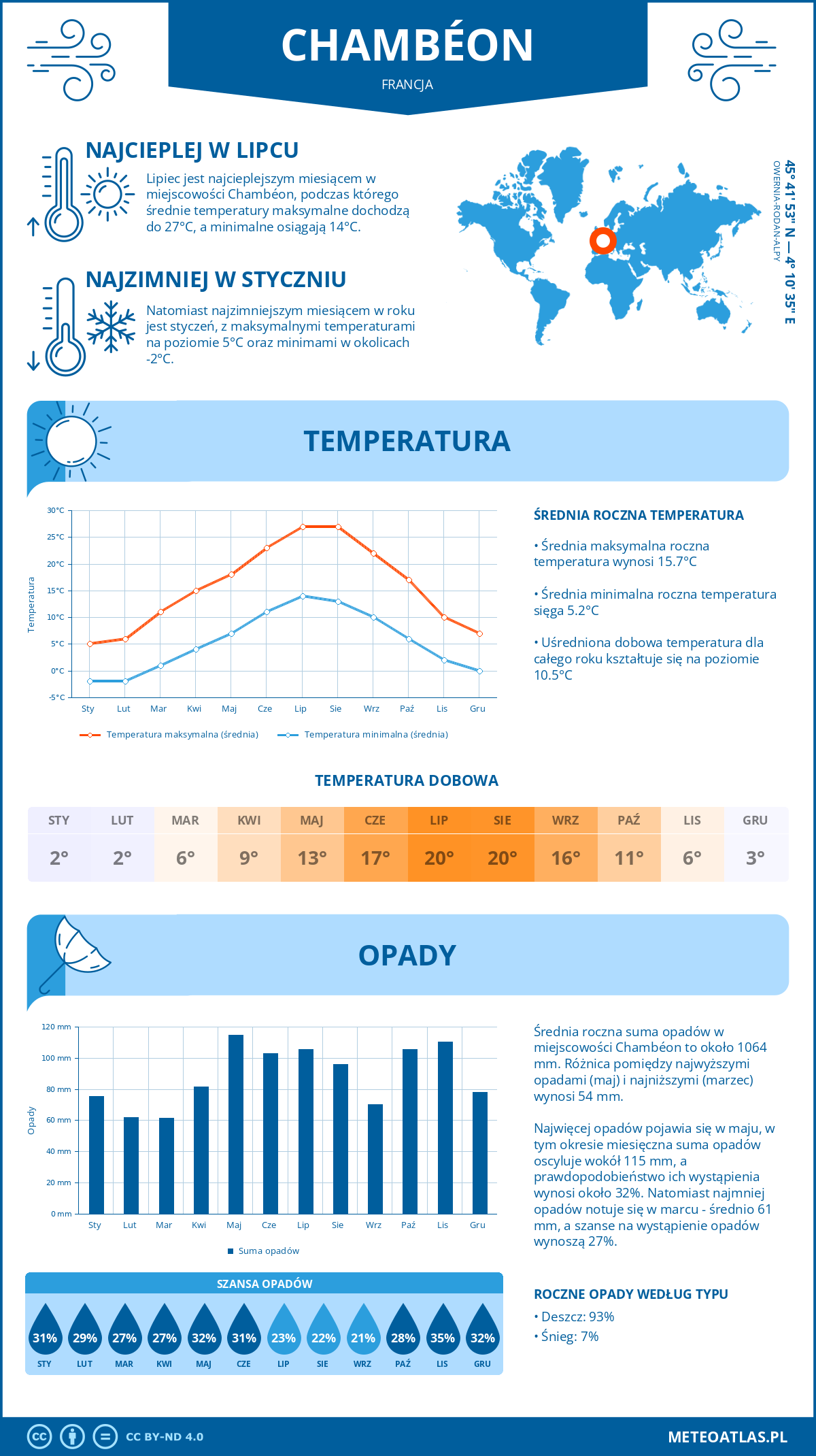 Pogoda Chambéon (Francja). Temperatura oraz opady.