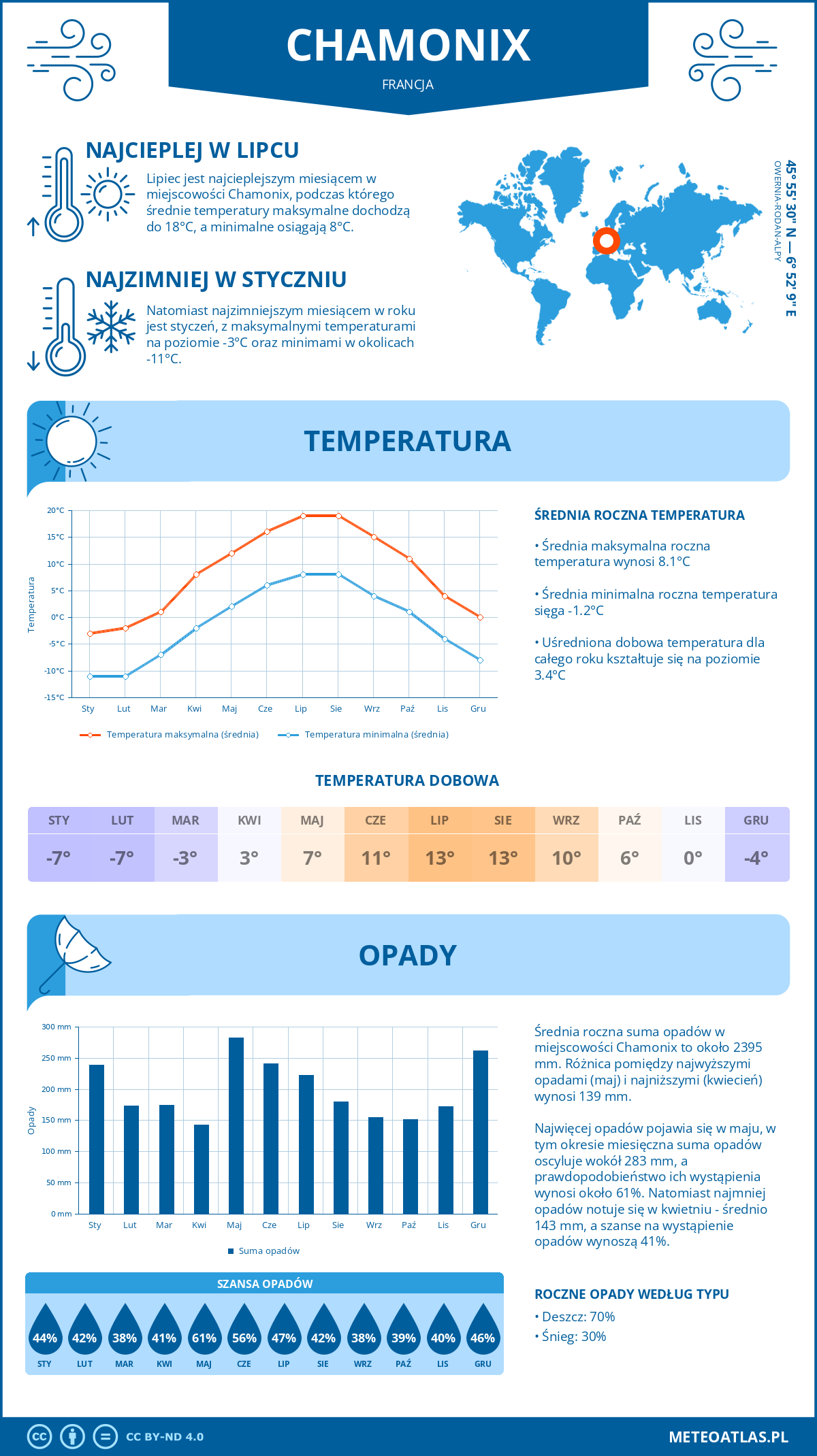 Pogoda Chamonix (Francja). Temperatura oraz opady.
