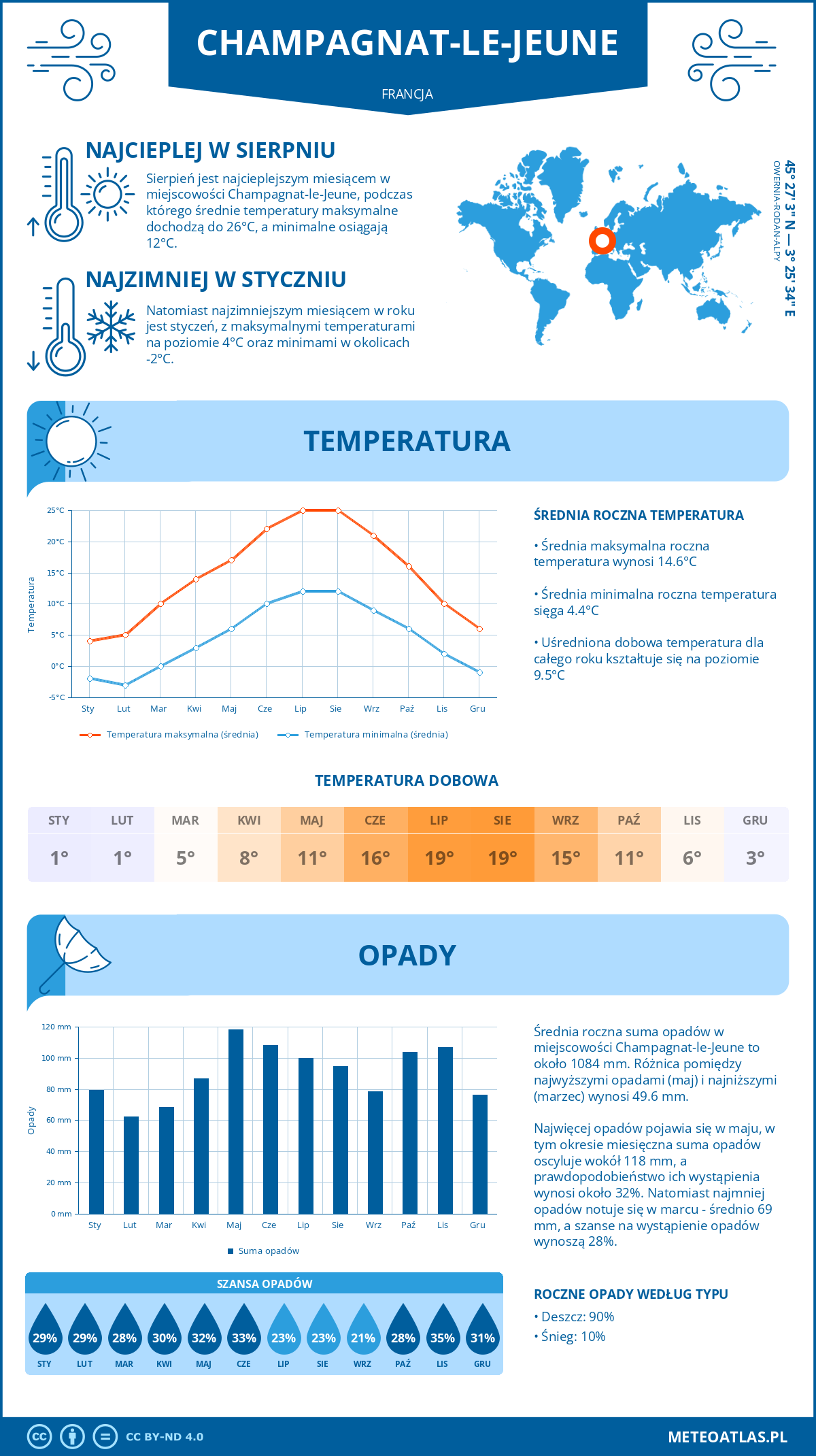 Infografika: Champagnat-le-Jeune (Francja) – miesięczne temperatury i opady z wykresami rocznych trendów pogodowych