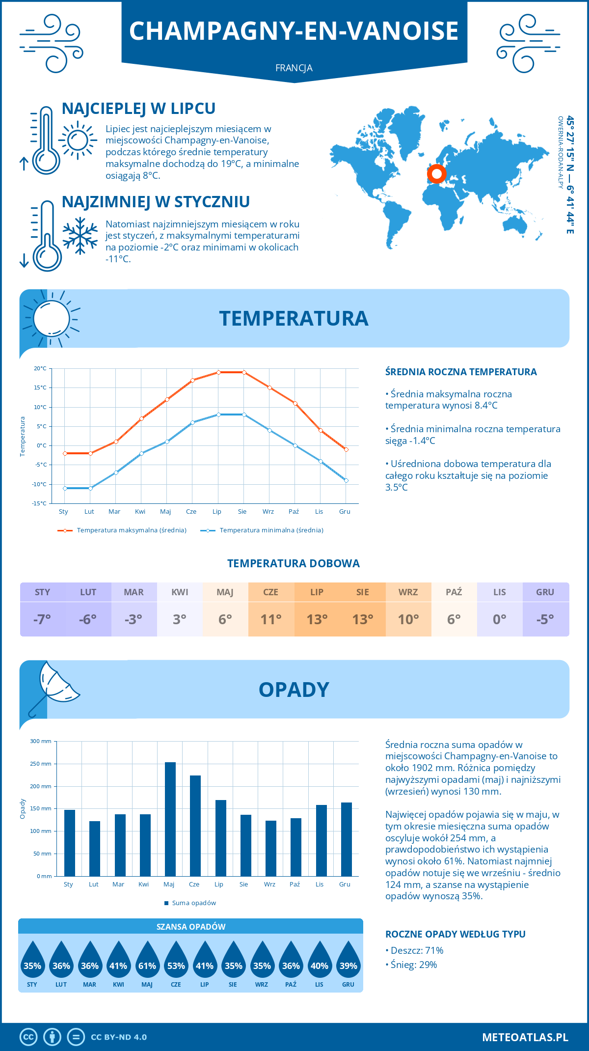 Pogoda Champagny-en-Vanoise (Francja). Temperatura oraz opady.