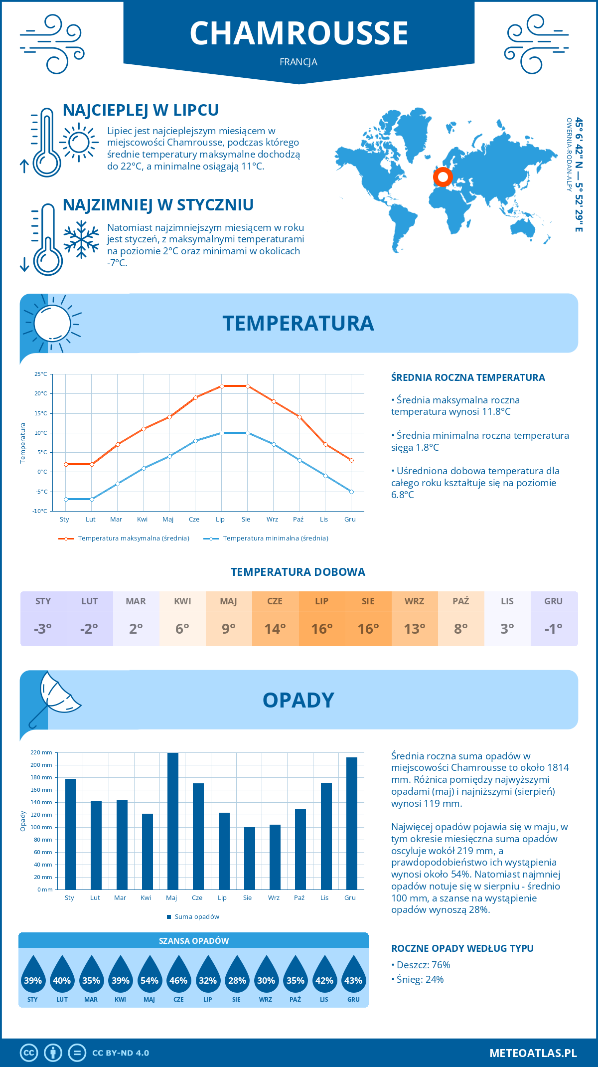 Infografika: Chamrousse (Francja) – miesięczne temperatury i opady z wykresami rocznych trendów pogodowych