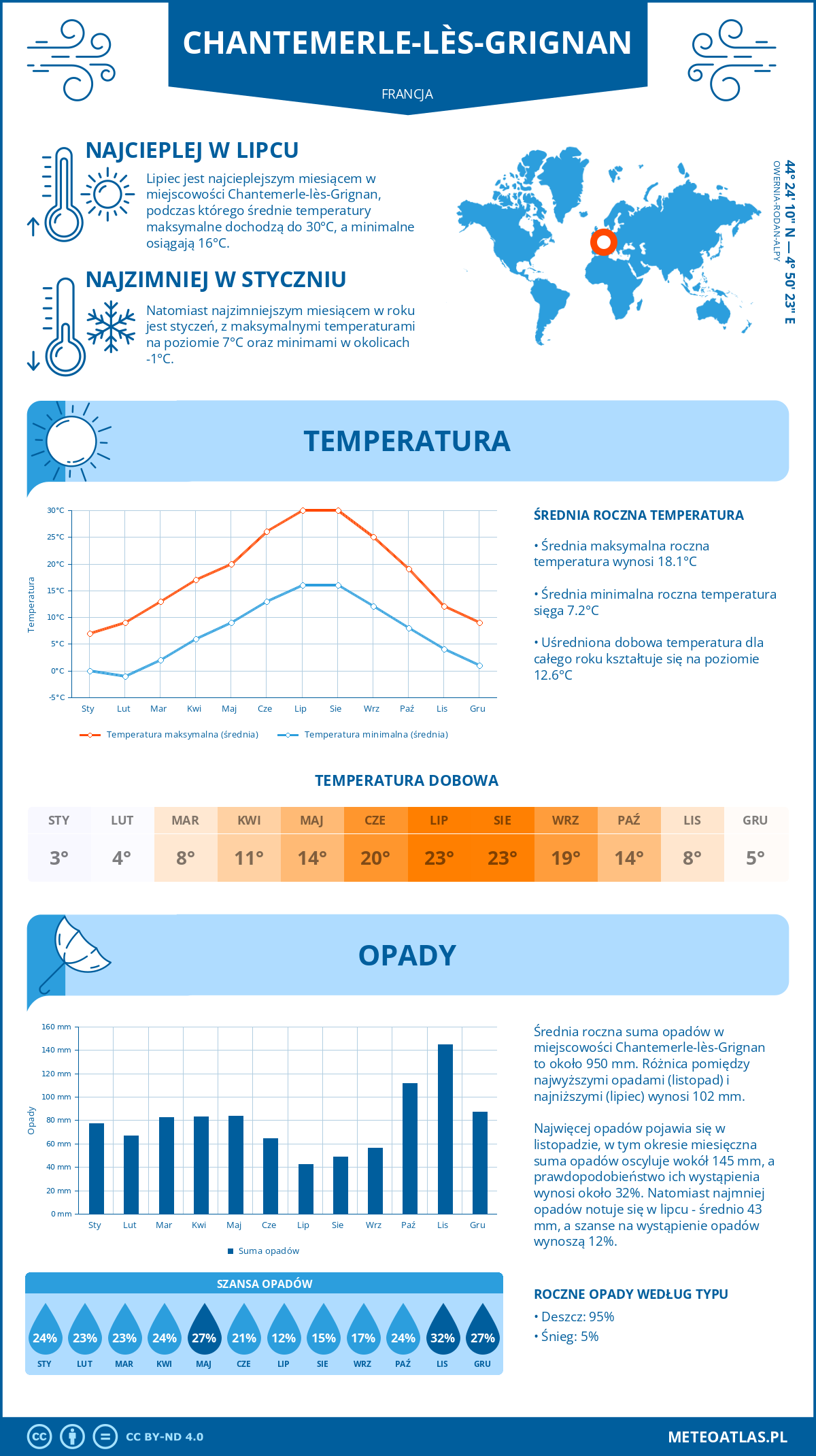 Infografika: Chantemerle-lès-Grignan (Francja) – miesięczne temperatury i opady z wykresami rocznych trendów pogodowych