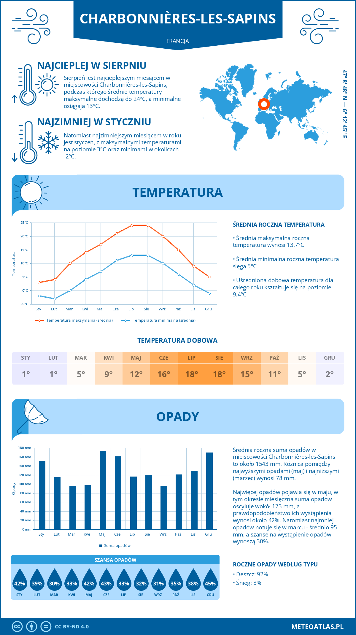 Infografika: Charbonnières-les-Sapins (Francja) – miesięczne temperatury i opady z wykresami rocznych trendów pogodowych