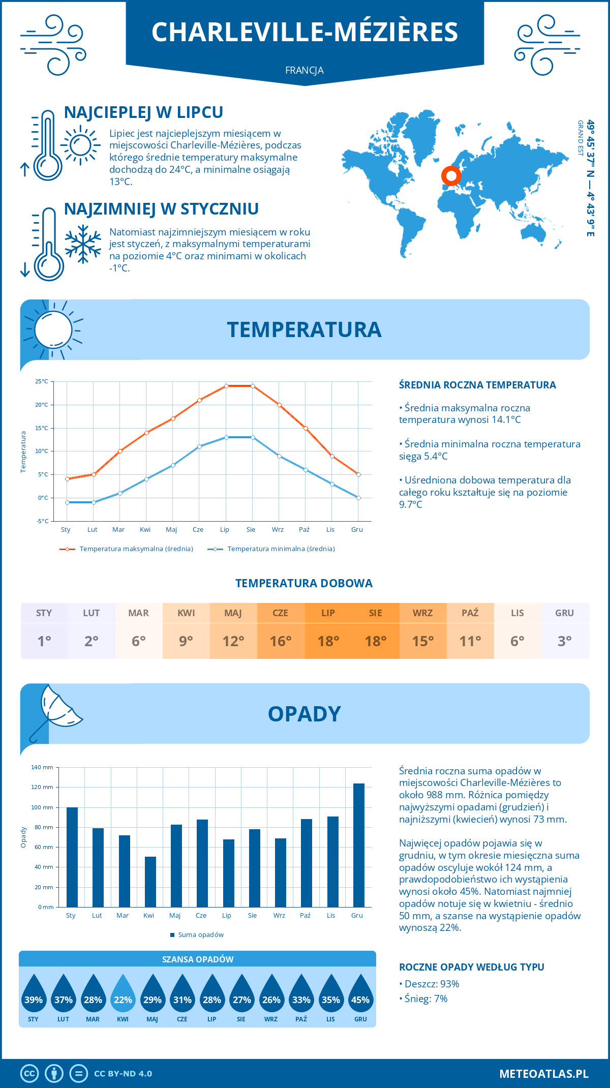 Infografika: Charleville-Mézières (Francja) – miesięczne temperatury i opady z wykresami rocznych trendów pogodowych