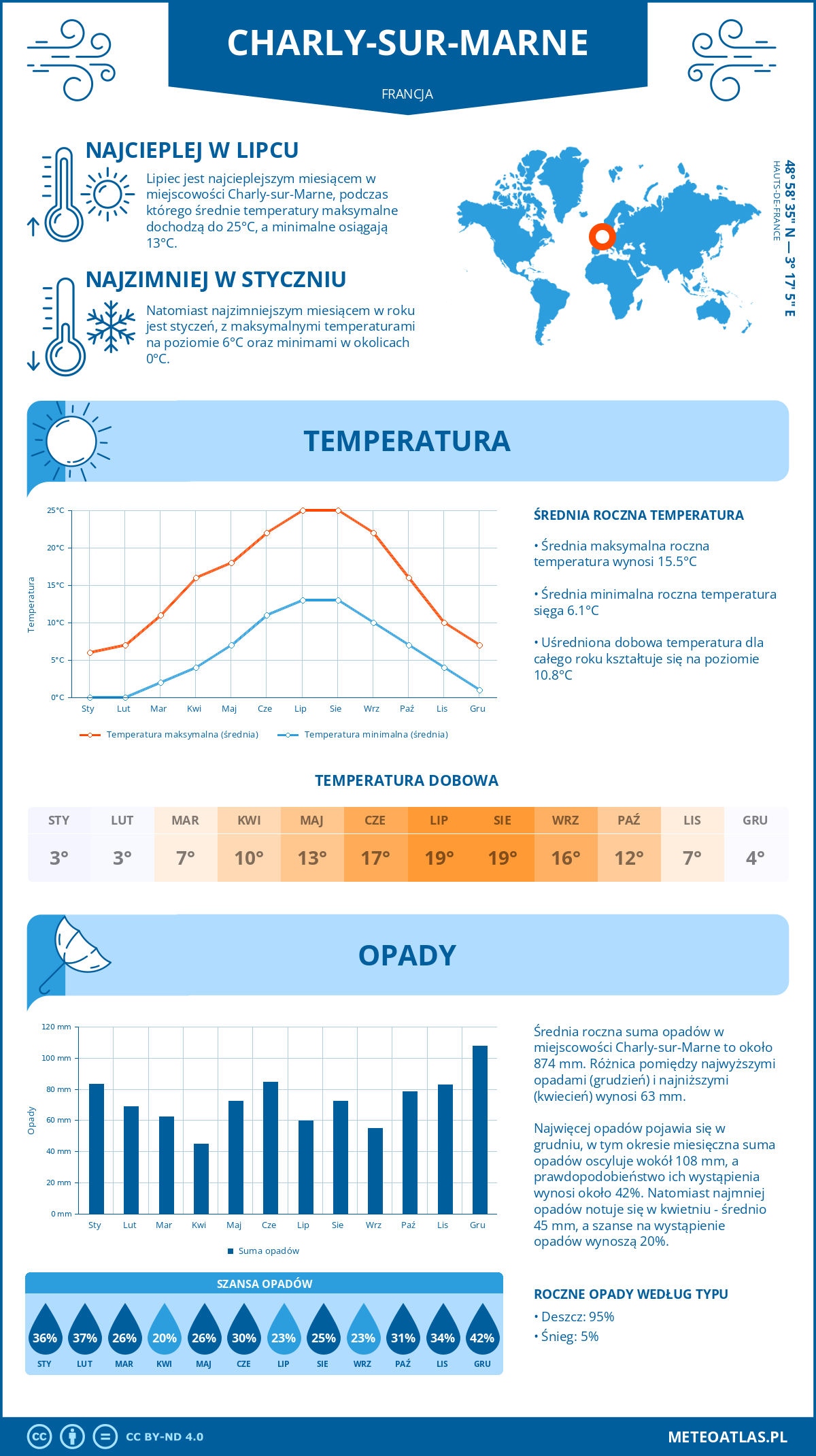 Infografika: Charly-sur-Marne (Francja) – miesięczne temperatury i opady z wykresami rocznych trendów pogodowych