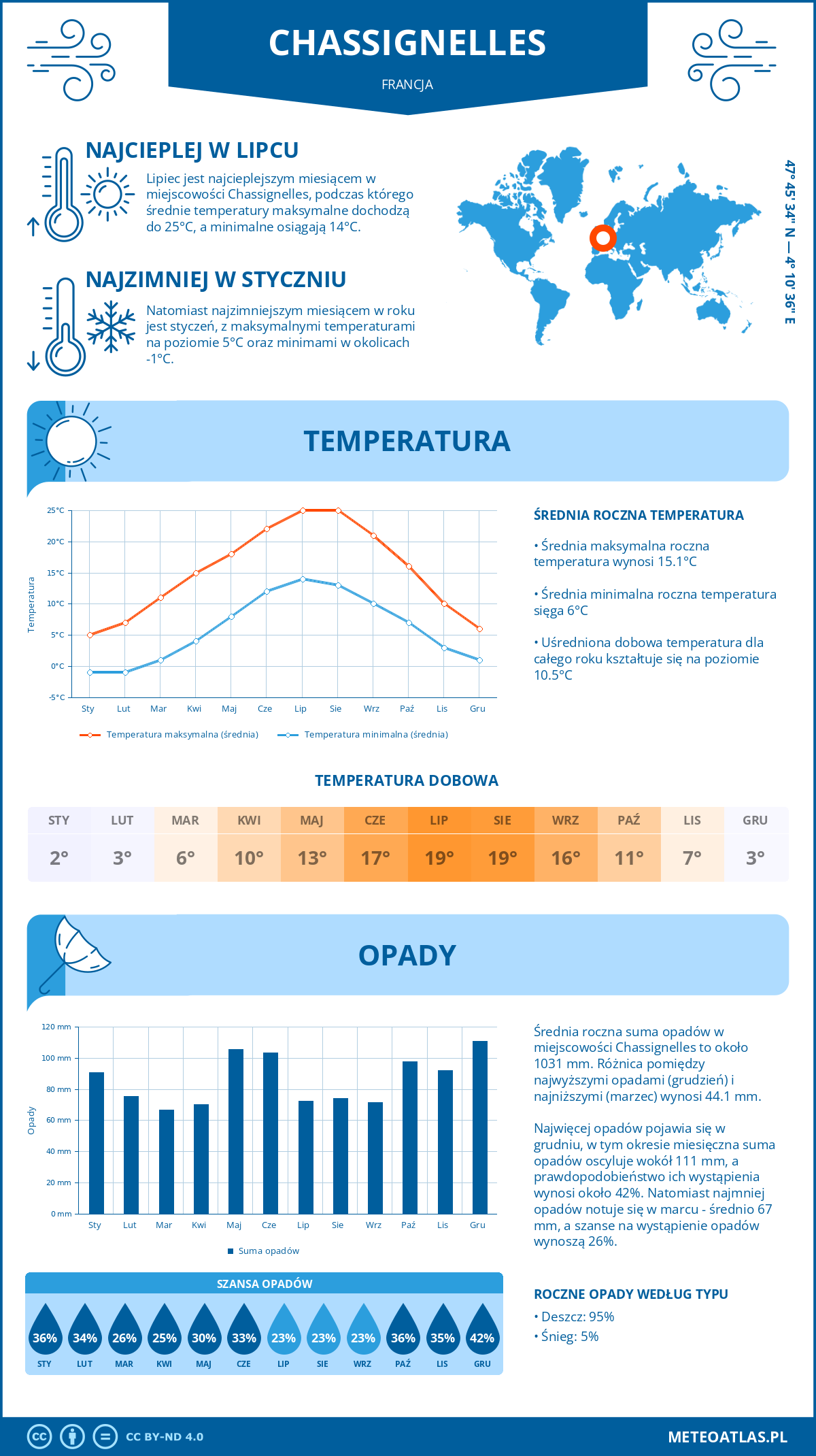 Infografika: Chassignelles (Francja) – miesięczne temperatury i opady z wykresami rocznych trendów pogodowych