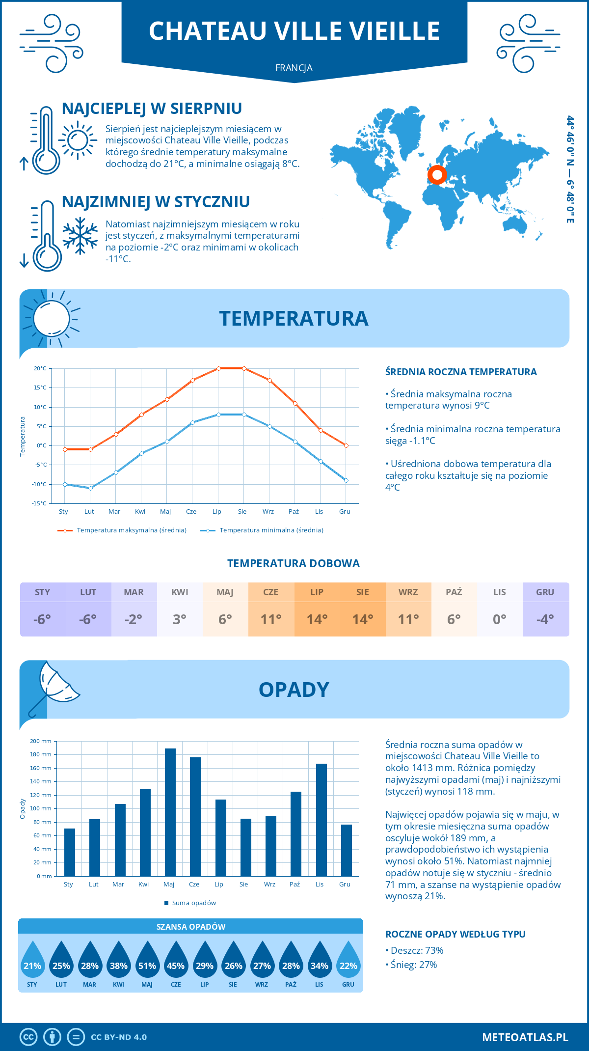 Infografika: Chateau Ville Vieille (Francja) – miesięczne temperatury i opady z wykresami rocznych trendów pogodowych