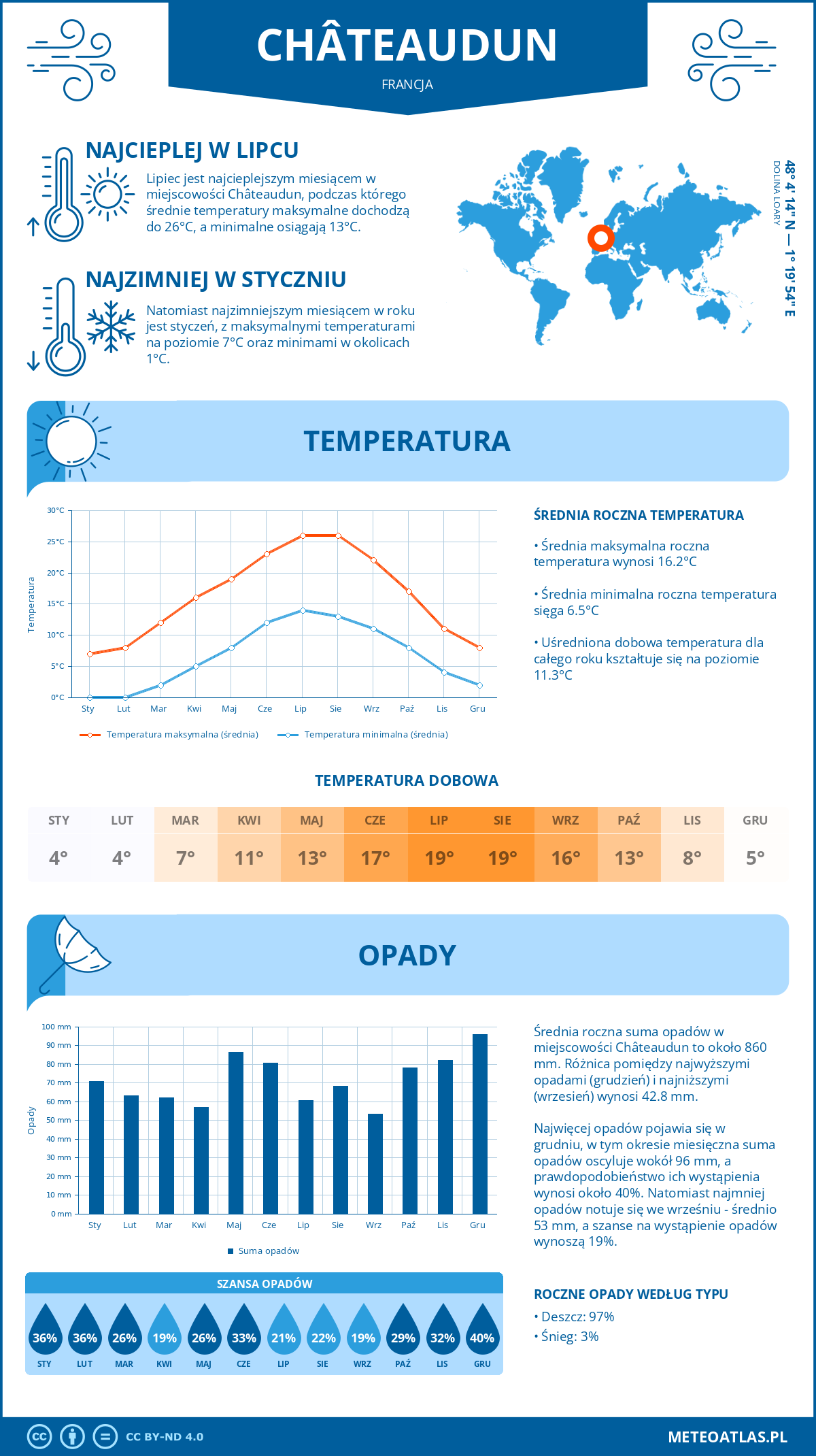 Infografika: Châteaudun (Francja) – miesięczne temperatury i opady z wykresami rocznych trendów pogodowych