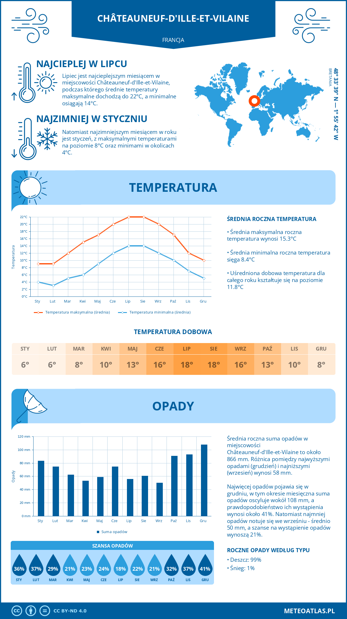 Infografika: Châteauneuf-d'Ille-et-Vilaine (Francja) – miesięczne temperatury i opady z wykresami rocznych trendów pogodowych