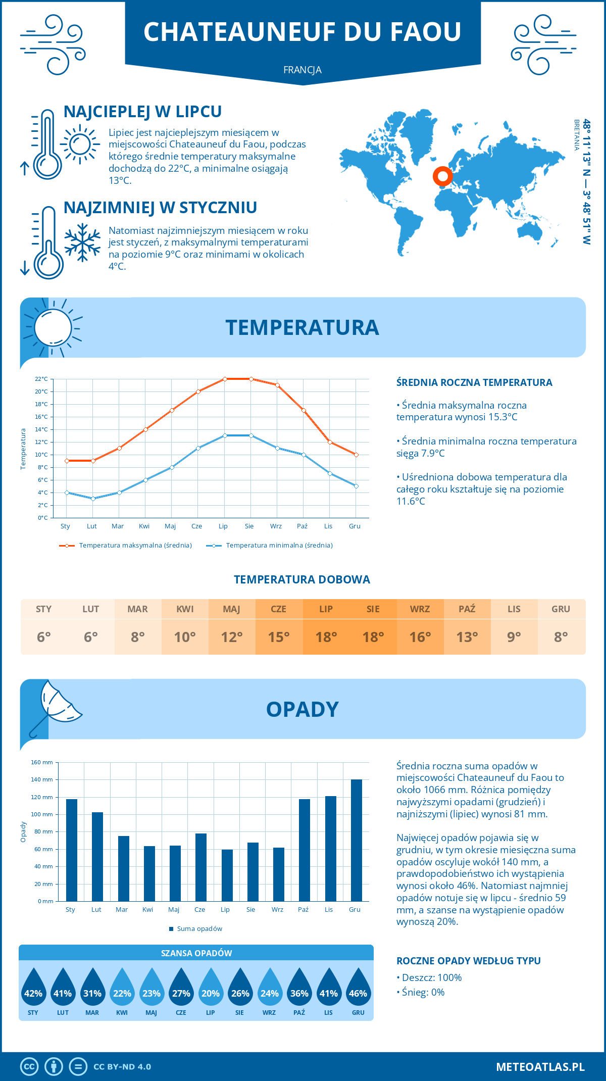 Infografika: Chateauneuf du Faou (Francja) – miesięczne temperatury i opady z wykresami rocznych trendów pogodowych