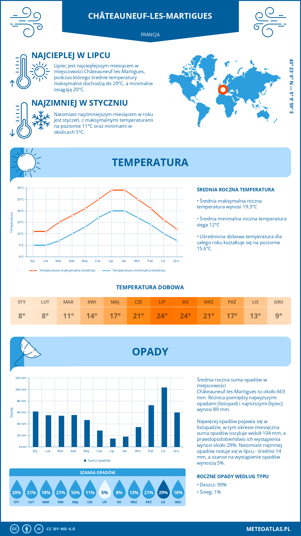 Infografika: Châteauneuf-les-Martigues (Francja) – miesięczne temperatury i opady z wykresami rocznych trendów pogodowych