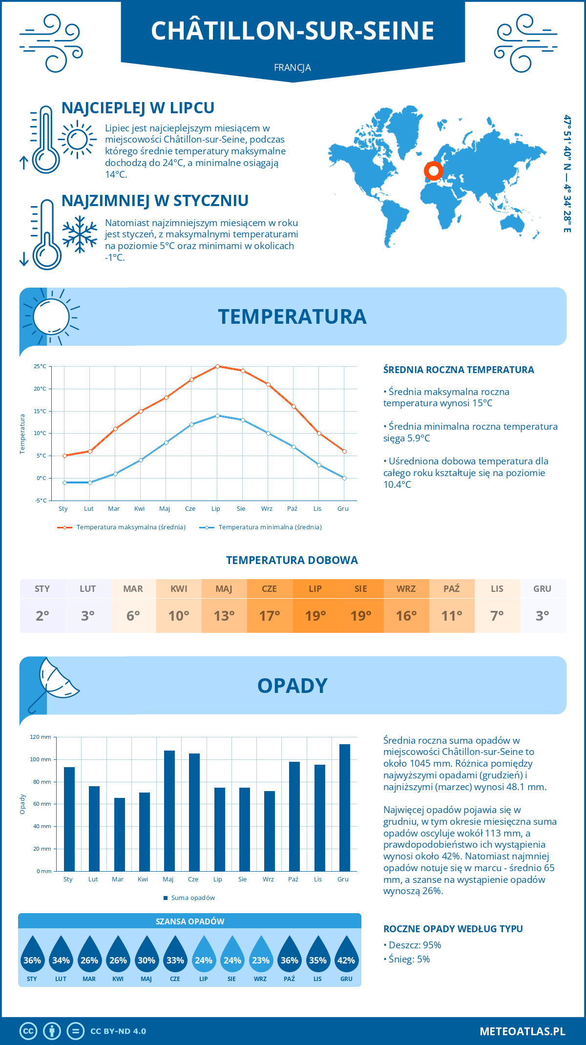 Pogoda Châtillon-sur-Seine (Francja). Temperatura oraz opady.