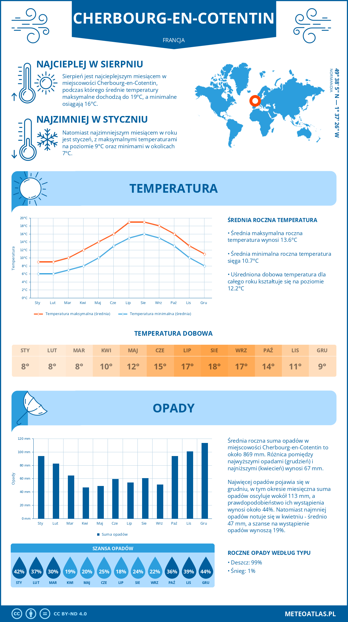 Pogoda Cherbourg-en-Cotentin (Francja). Temperatura oraz opady.